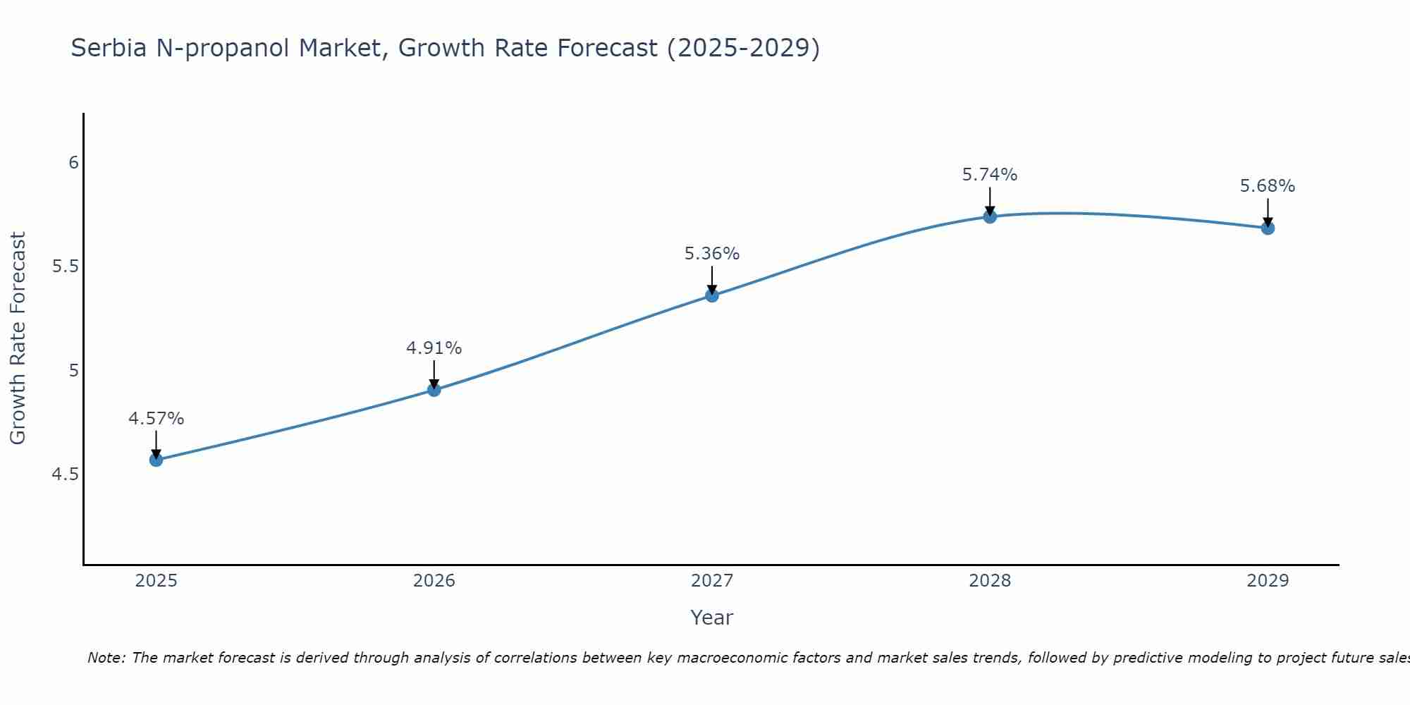 Serbia N-propanol Market Growth Rate