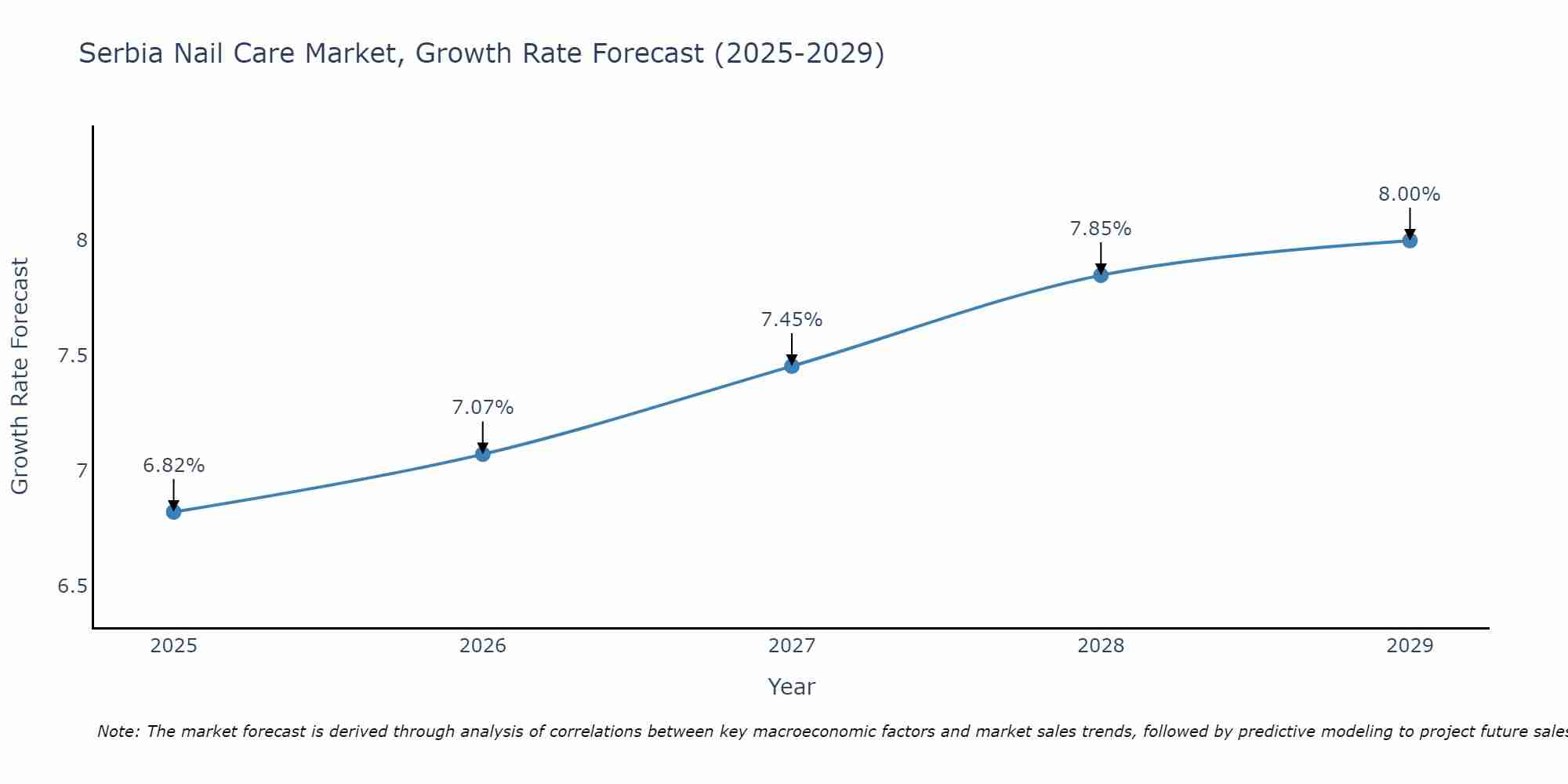 Serbia Nail Care Market Growth Rate