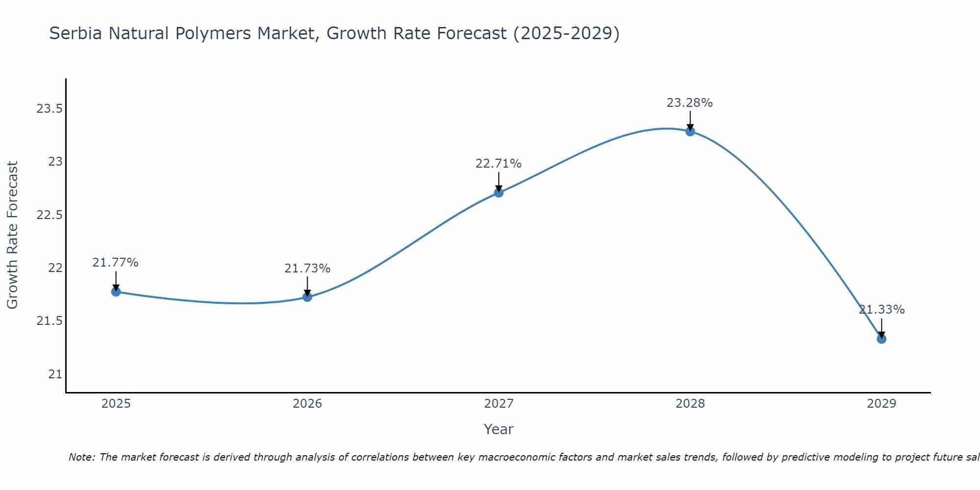 Serbia Natural Polymers Market Growth Rate