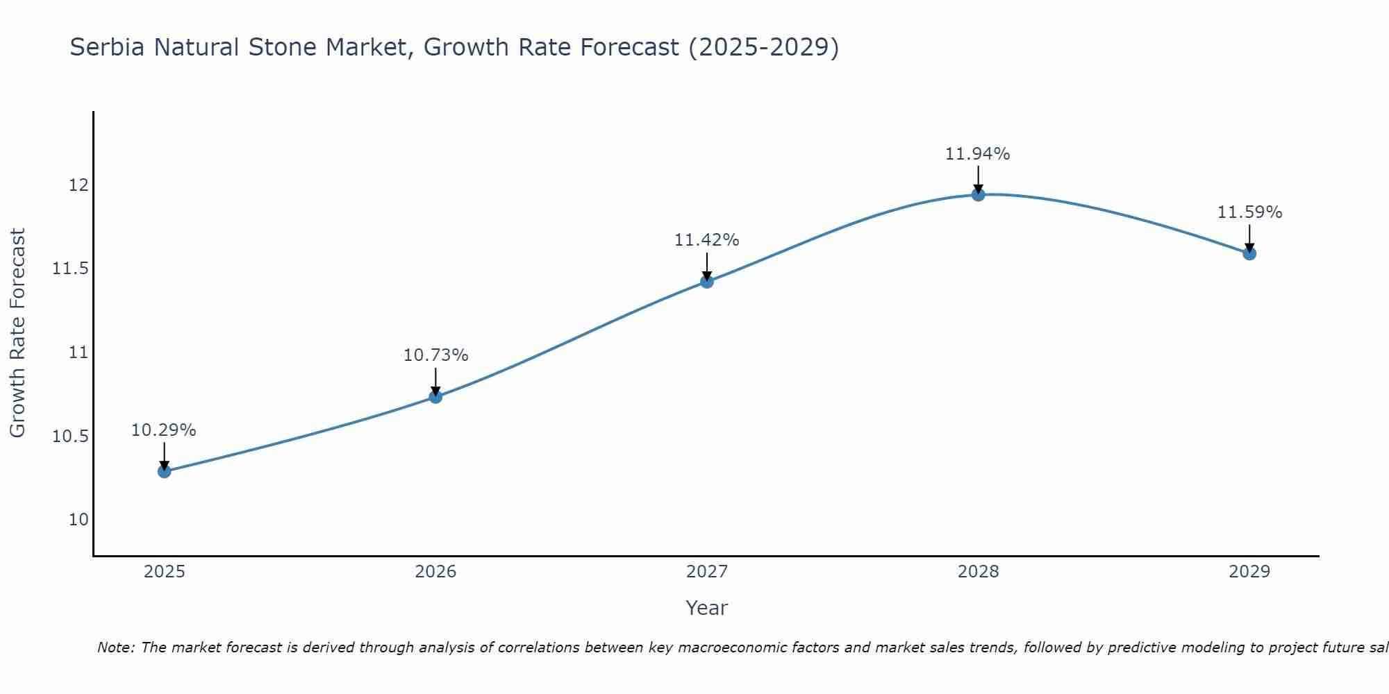 Serbia Natural Stone Market Growth Rate