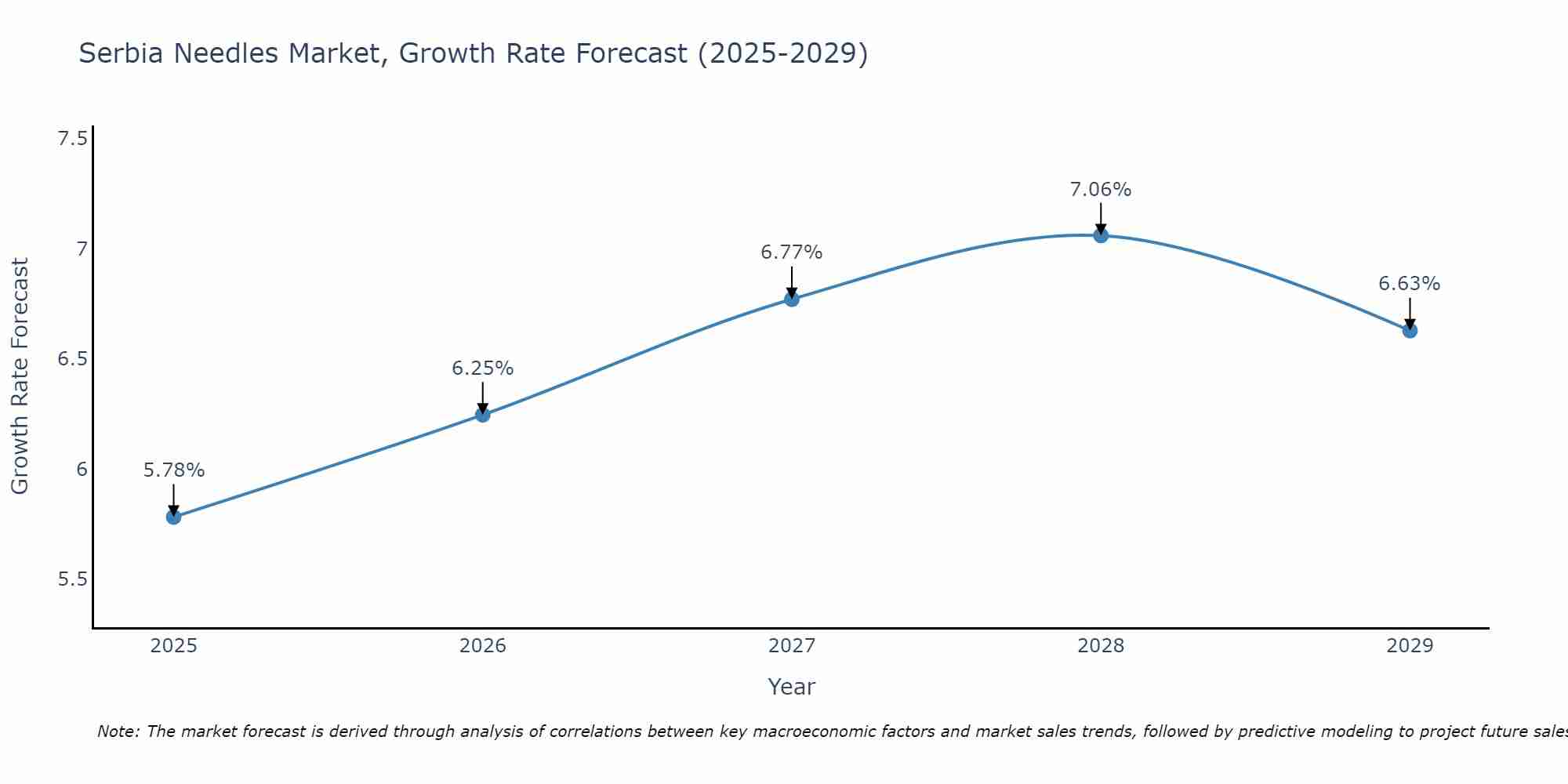Serbia Needles Market Growth Rate