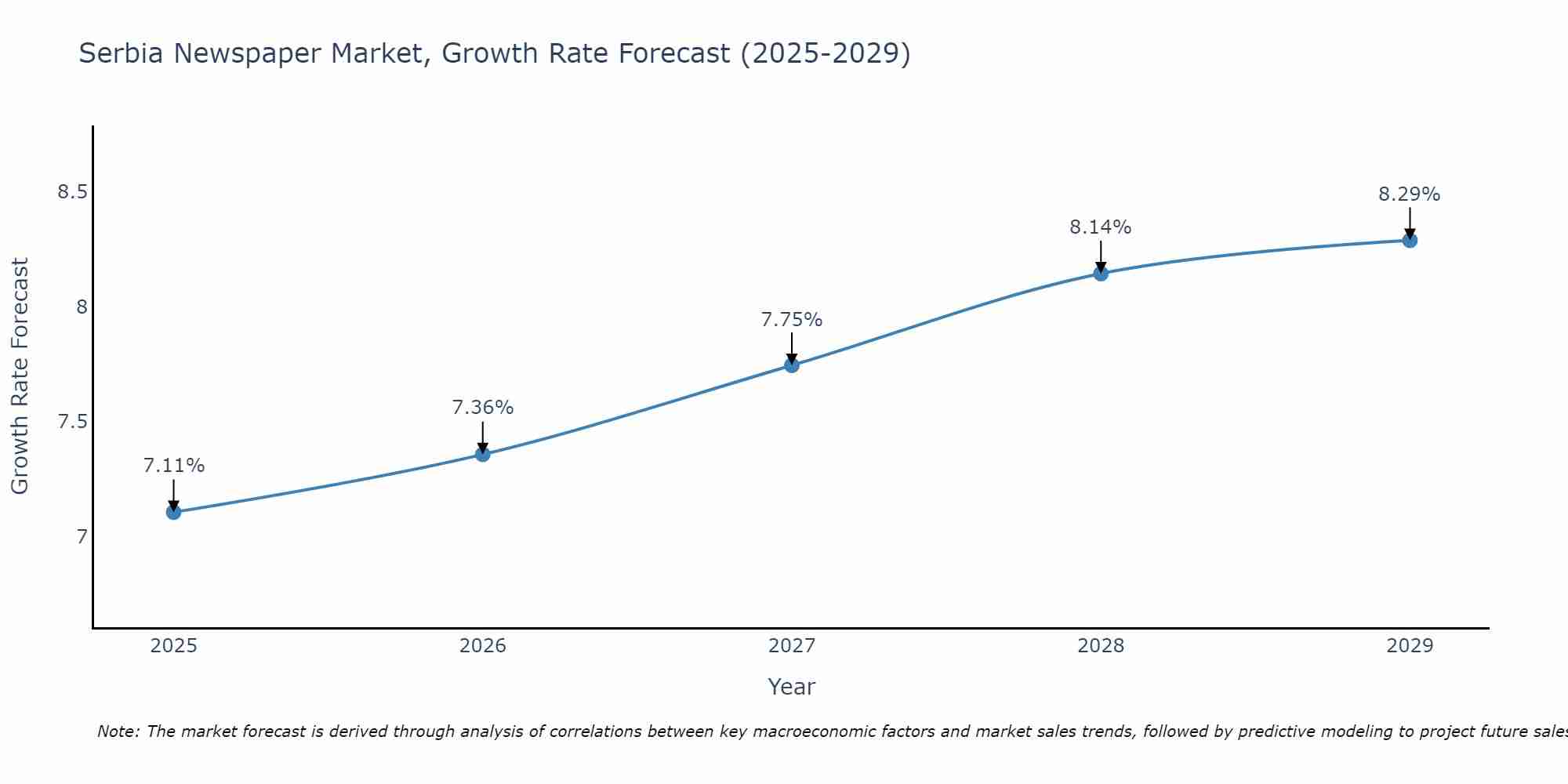 Serbia Newspaper Market Growth Rate