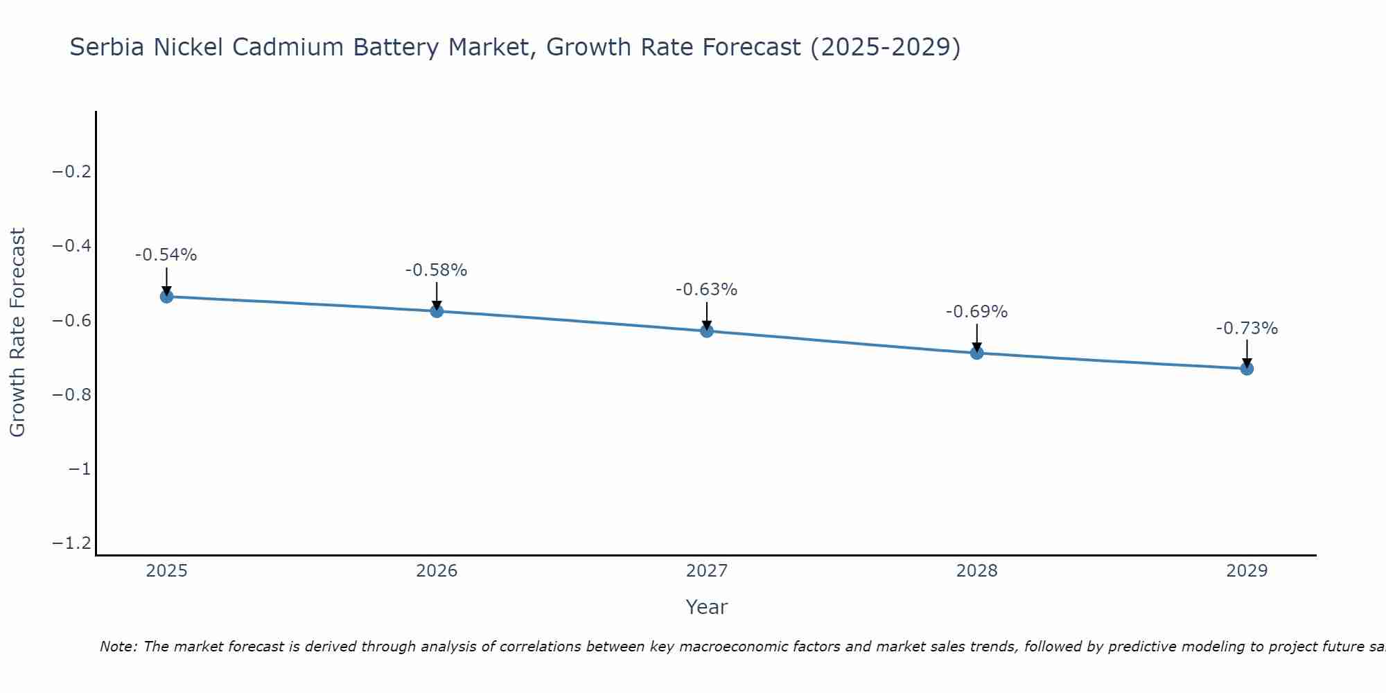 Serbia Nickel Cadmium Battery Market Growth Rate