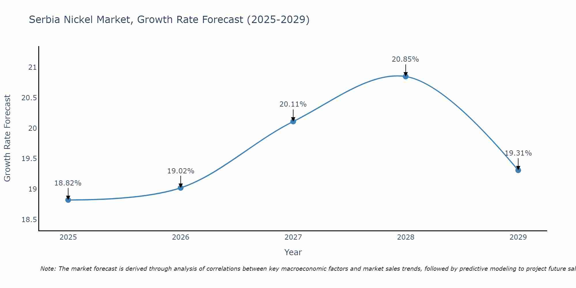 Serbia Nickel Market Growth Rate