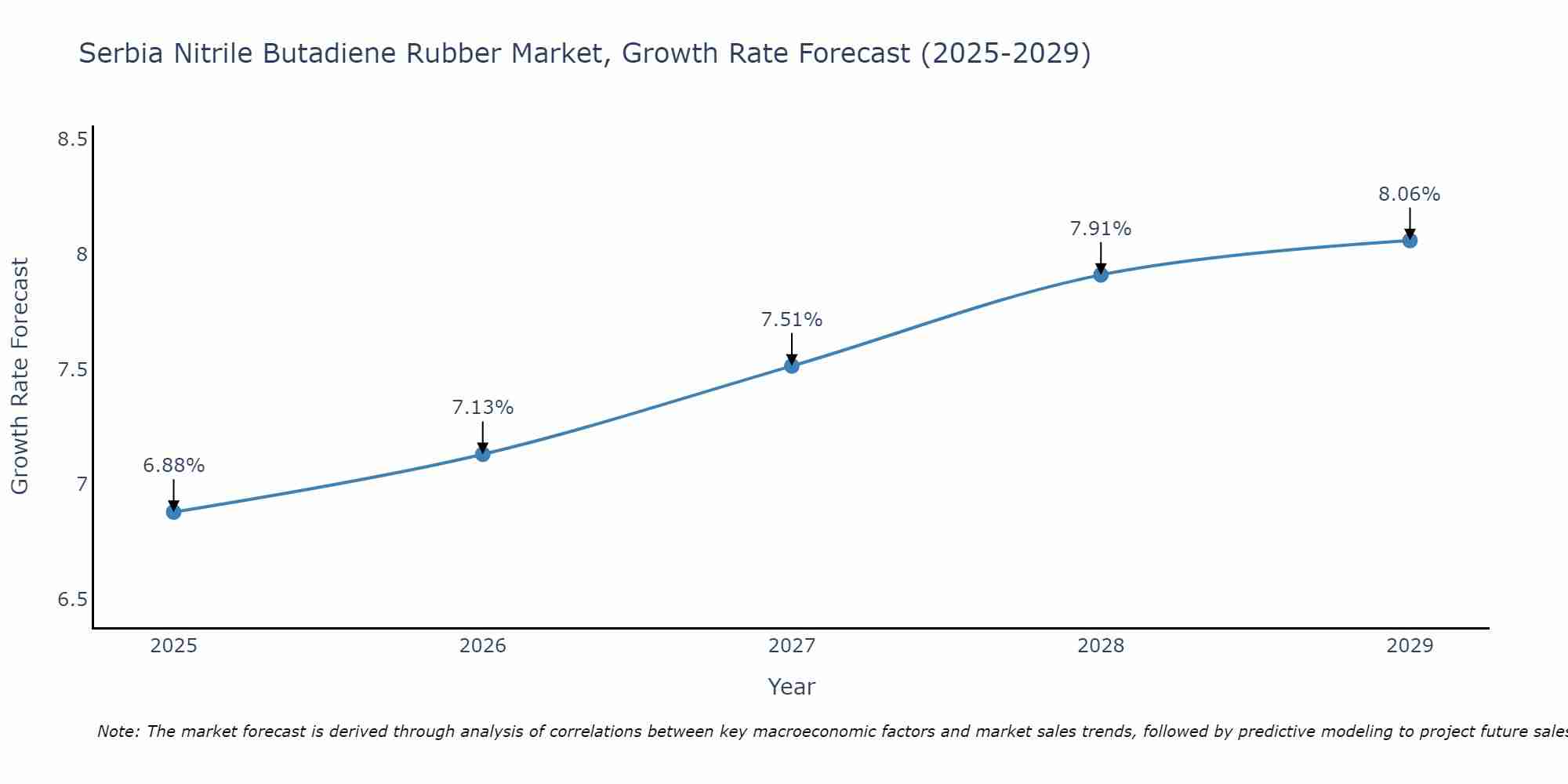 Serbia Nitrile Butadiene Rubber Market Growth Rate
