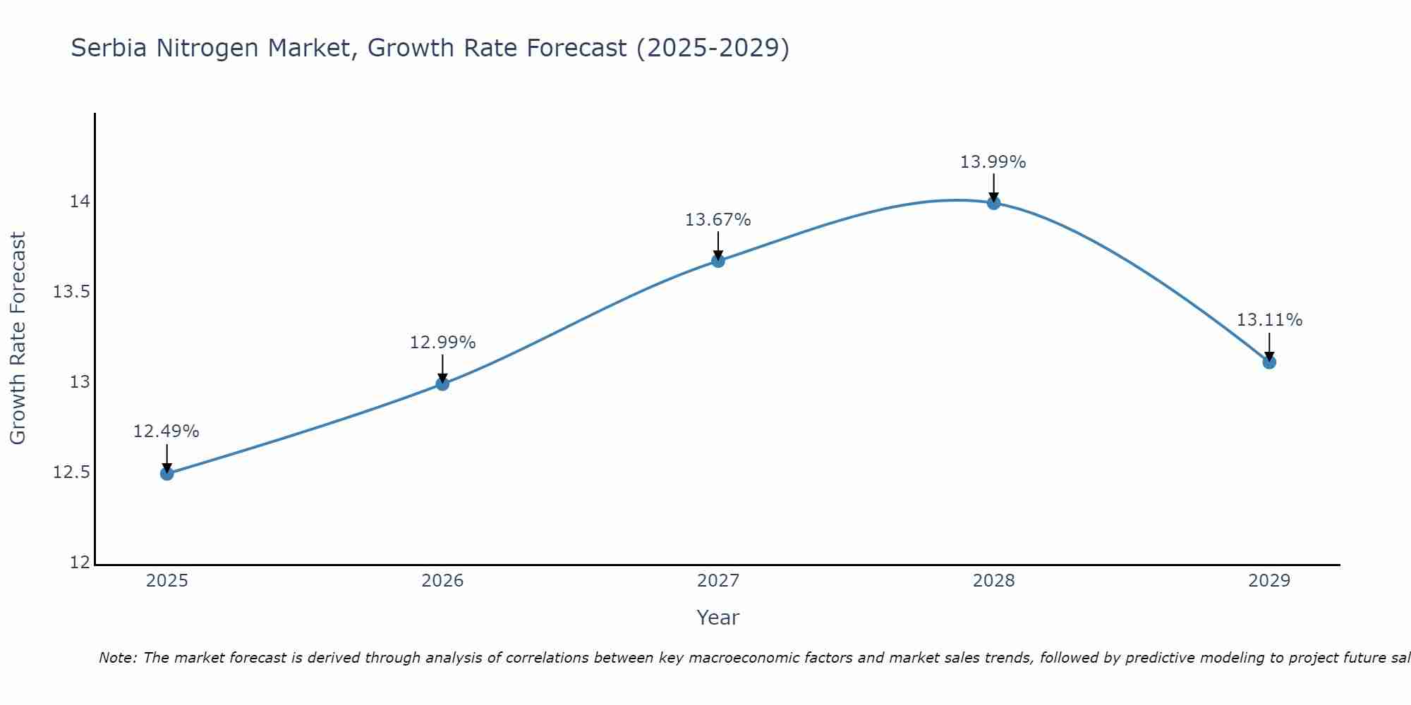 Serbia Nitrogen Market Growth Rate