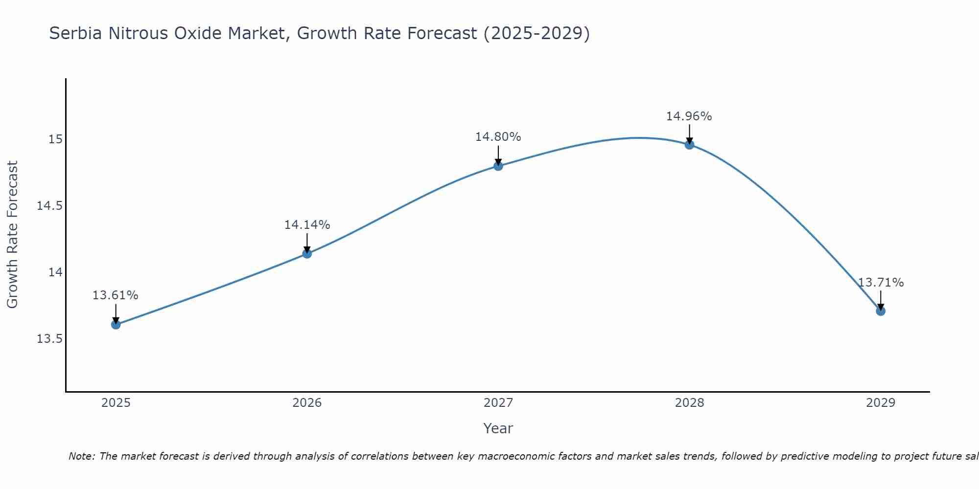 Serbia Nitrous Oxide Market Size Growth Rate