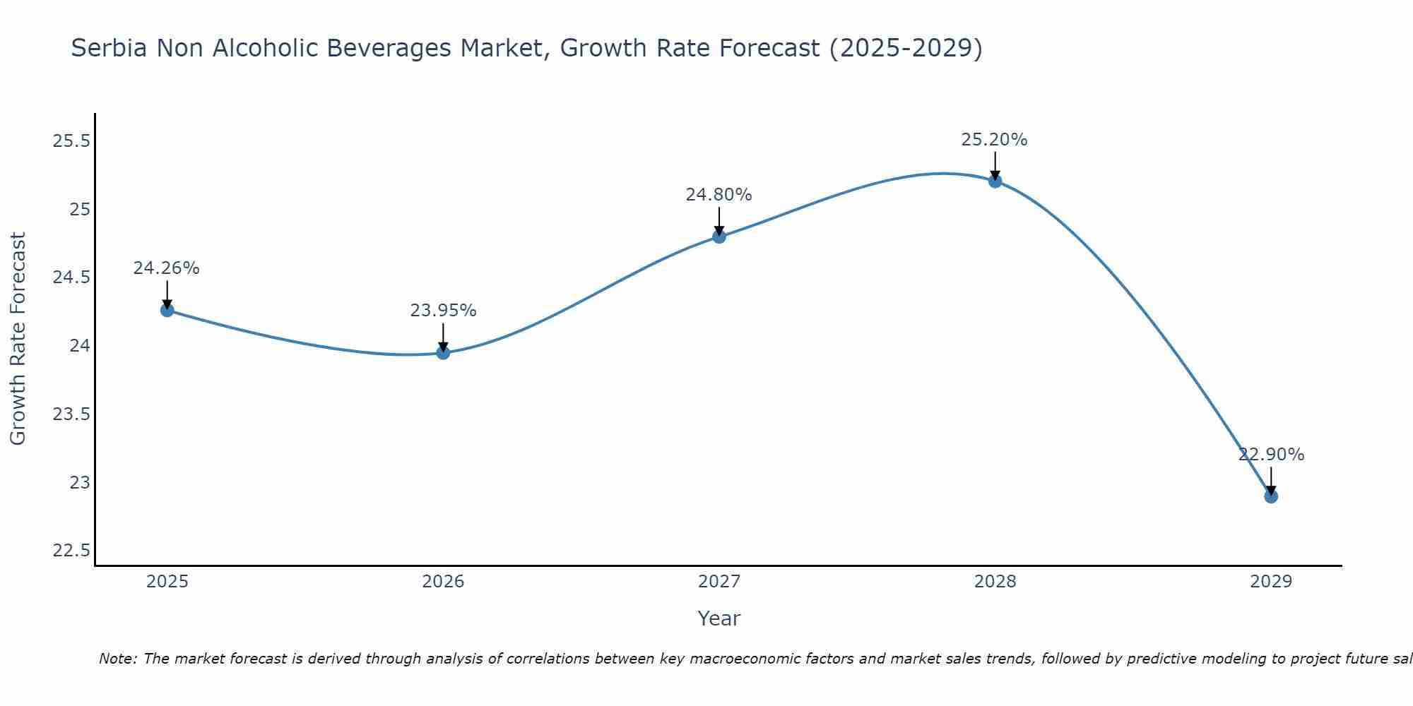 Serbia Non Alcoholic Beverages Market Growth Rate