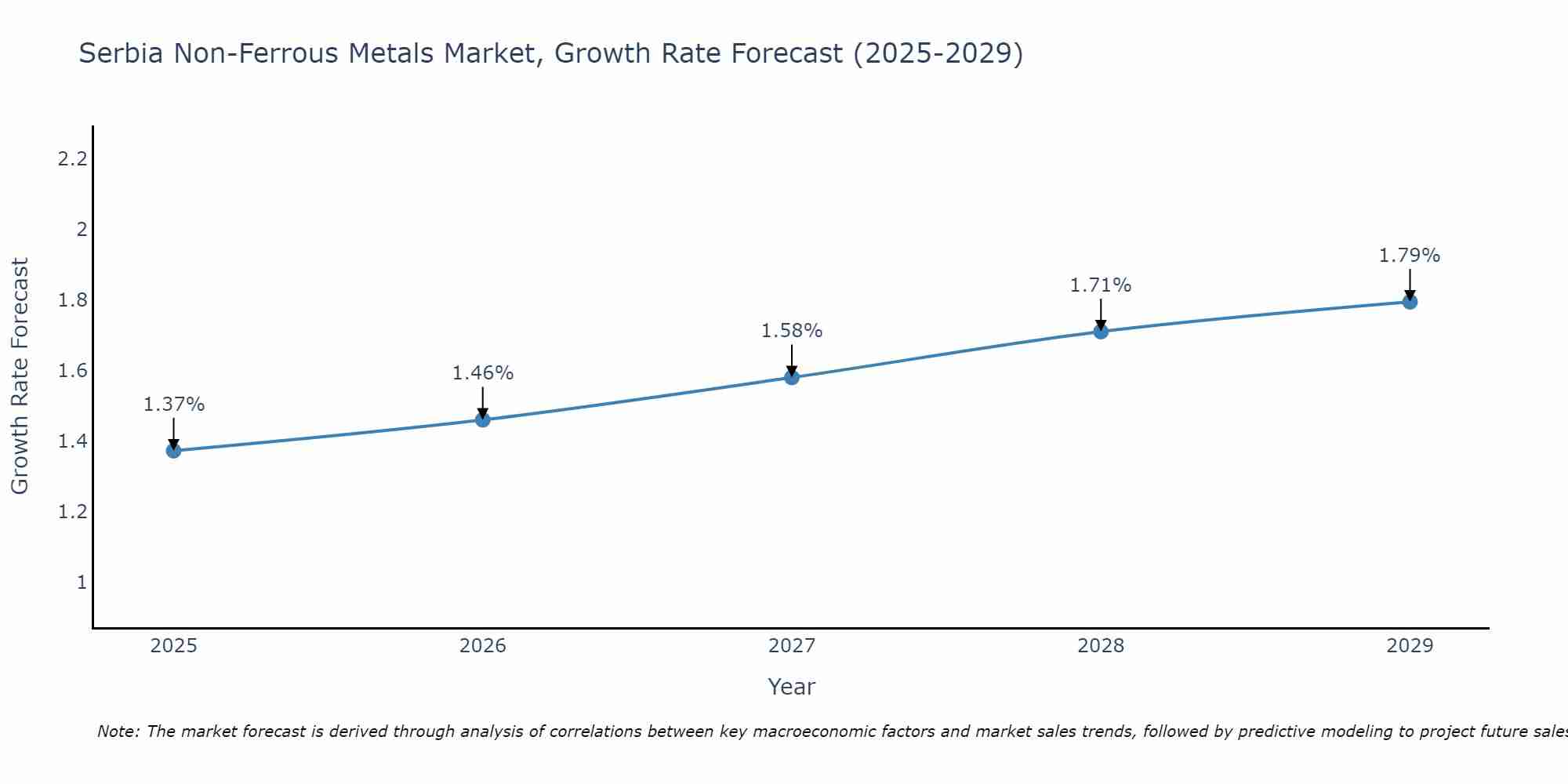 Serbia Non-Ferrous Metals Market Growth Rate