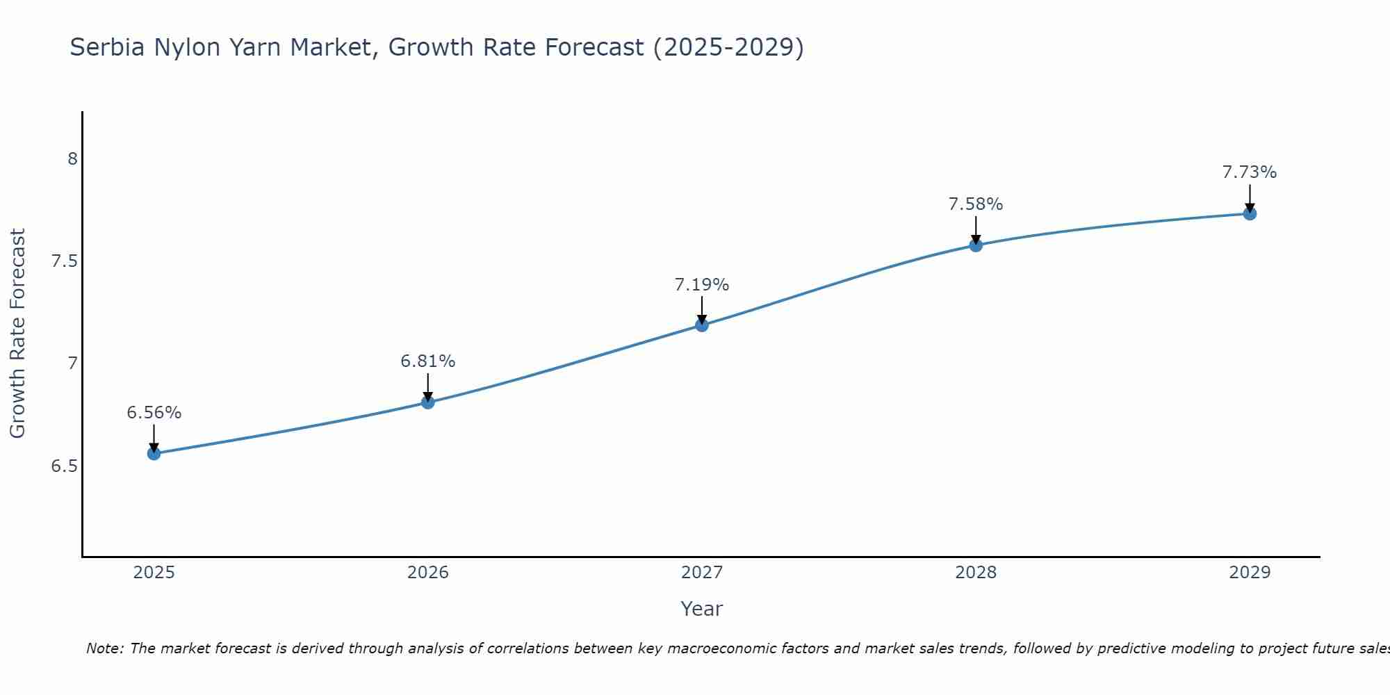 Serbia Nylon Yarn Market Growth Rate