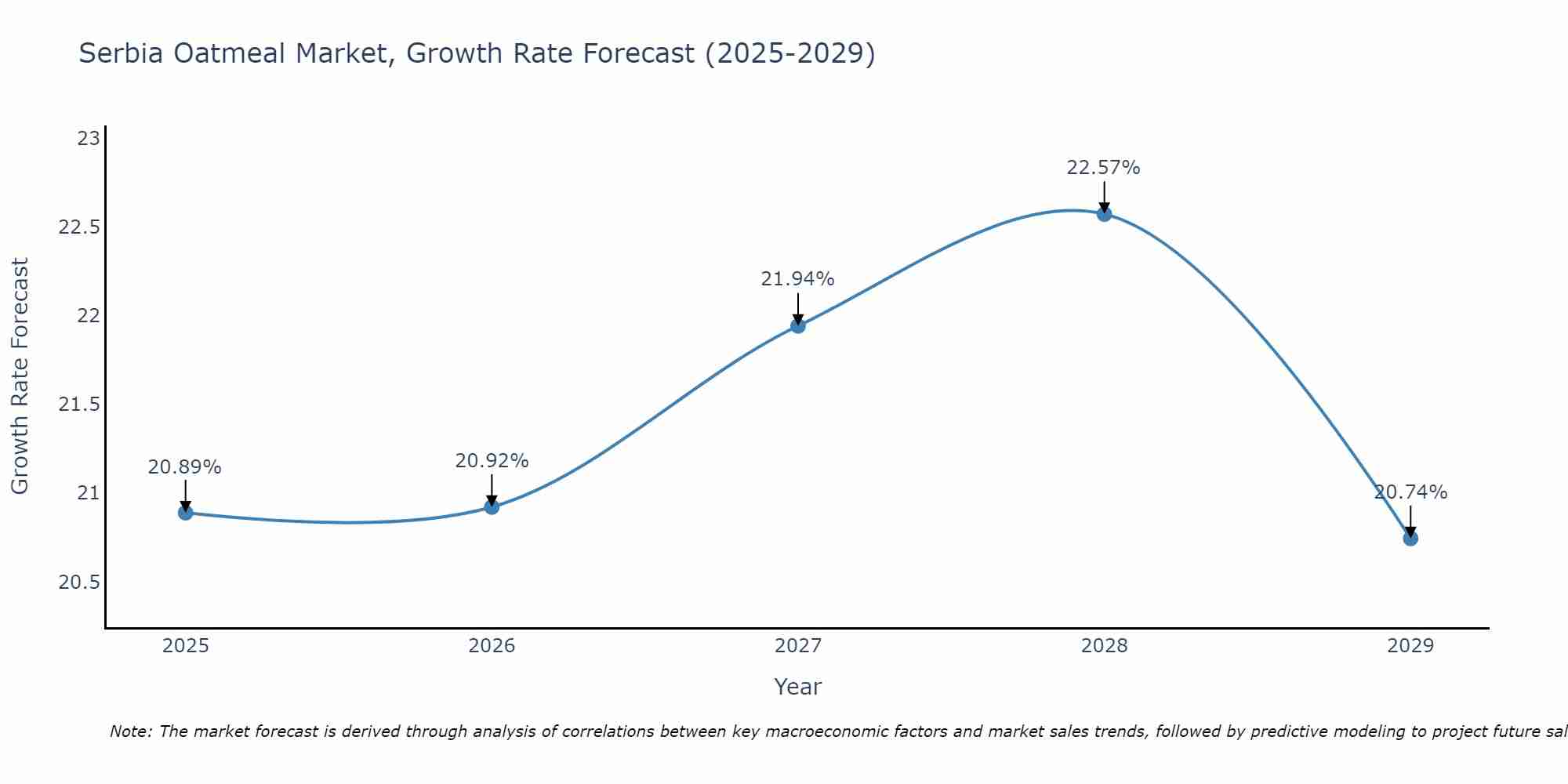 Serbia Oatmeal Market Growth Rate