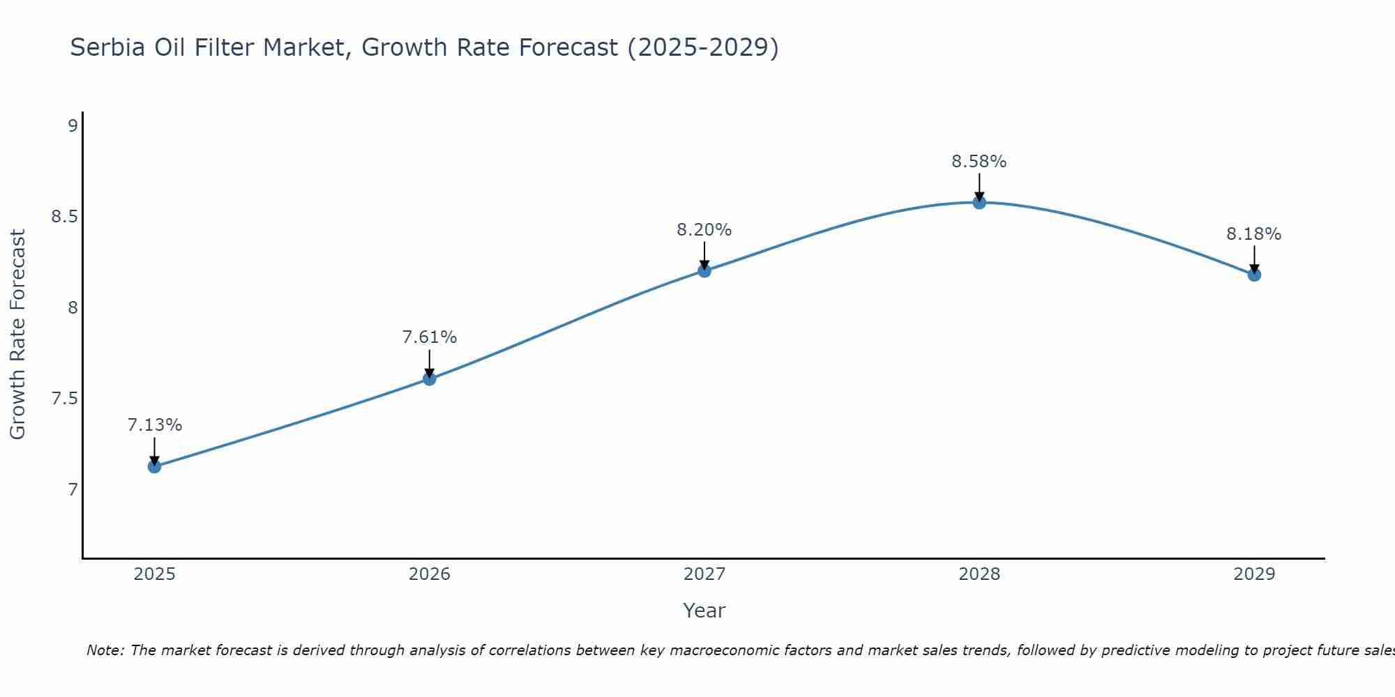Serbia Oil Filter Market Growth Rate