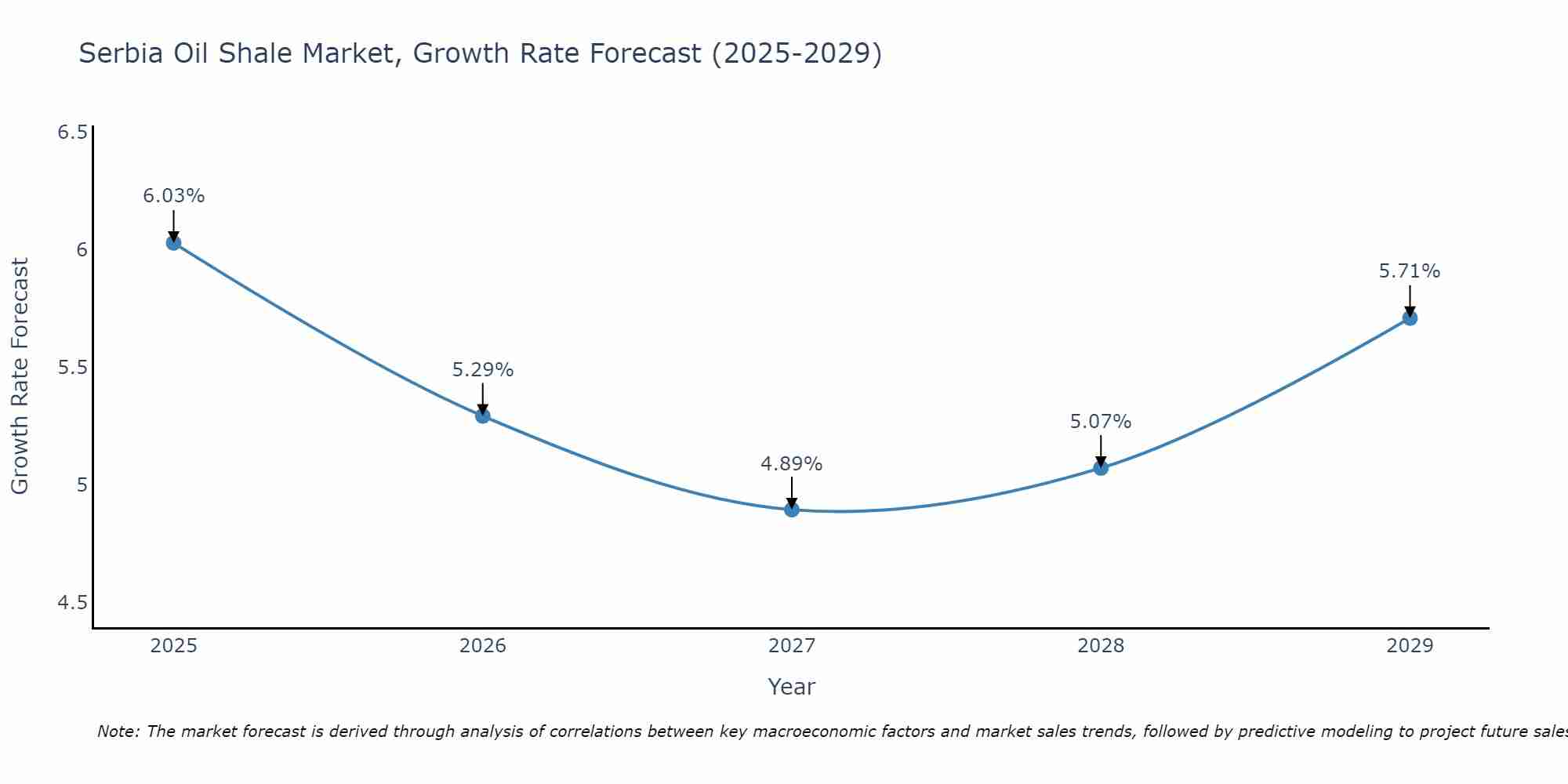 Serbia Oil Shale Market Growth Rate