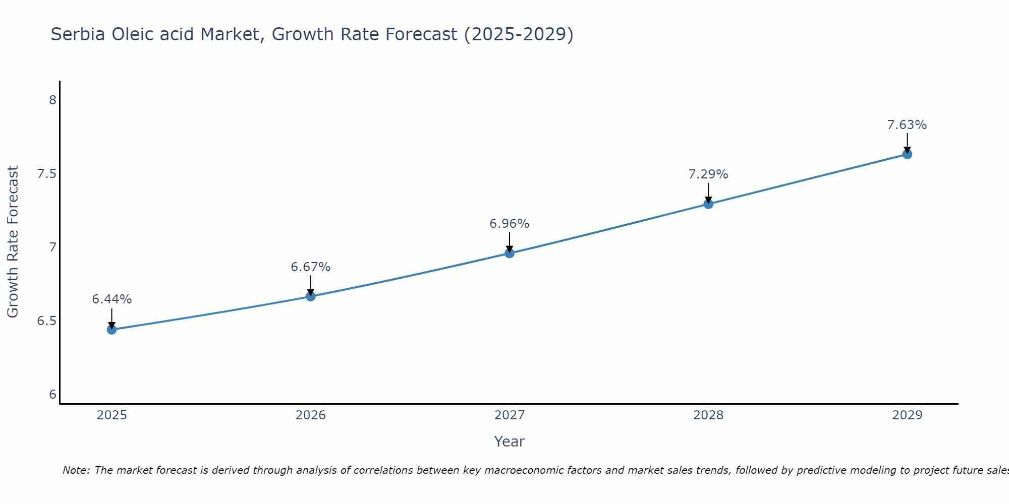 Serbia Oleic acid Market Growth Rate