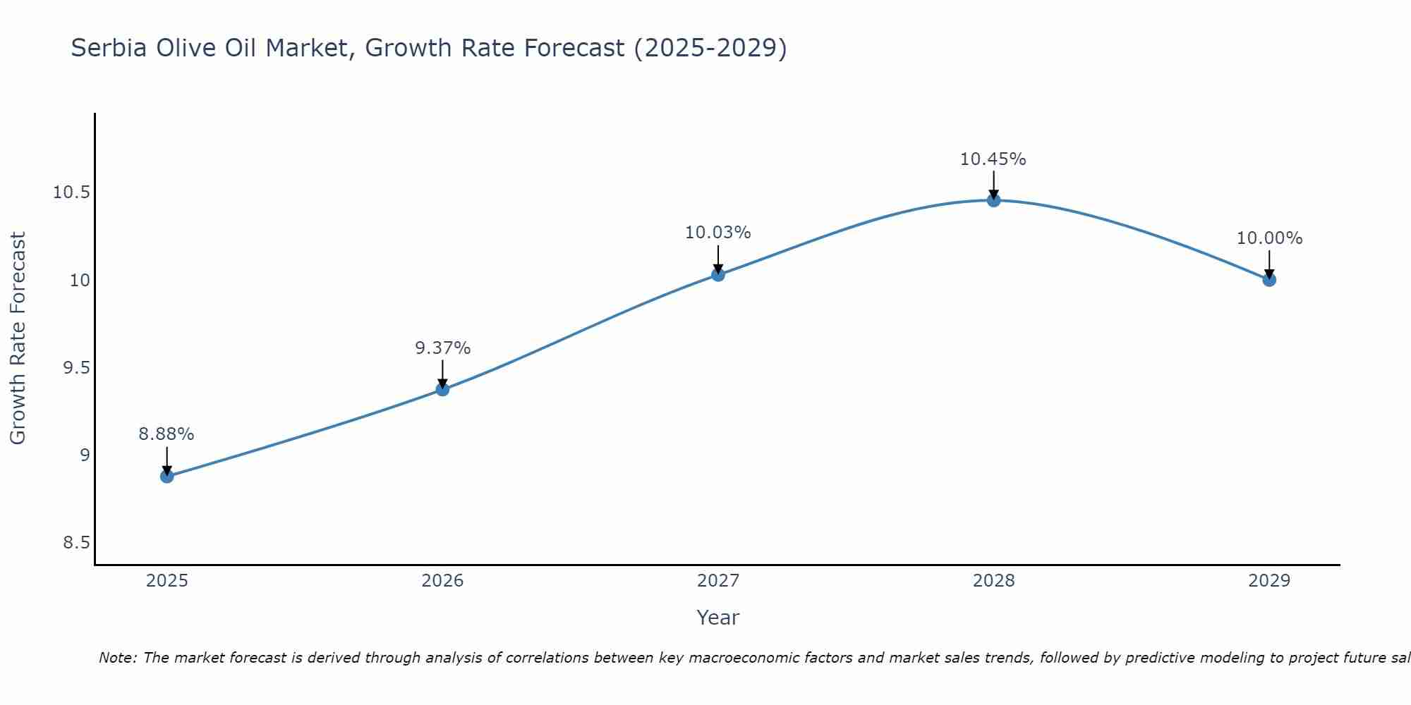 Serbia Olive Oil Market Growth Rate