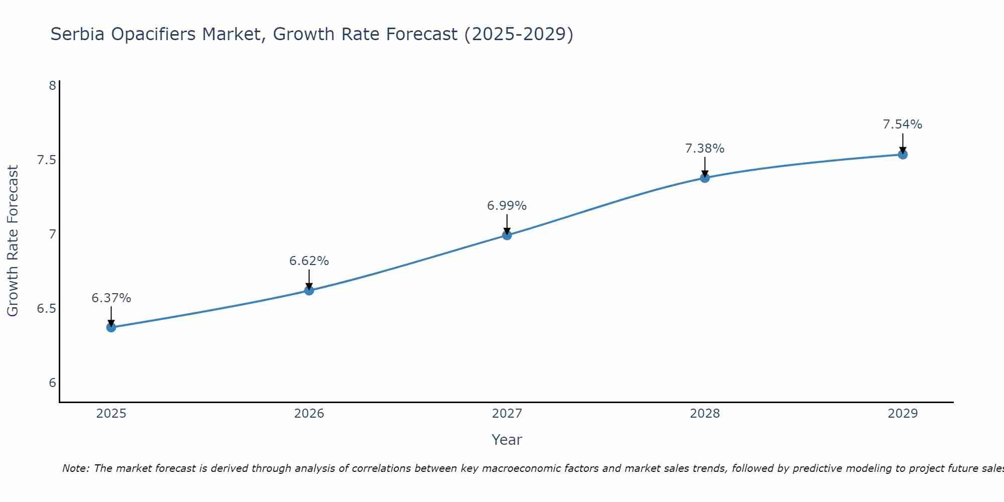 Serbia Opacifiers Market Growth Rate