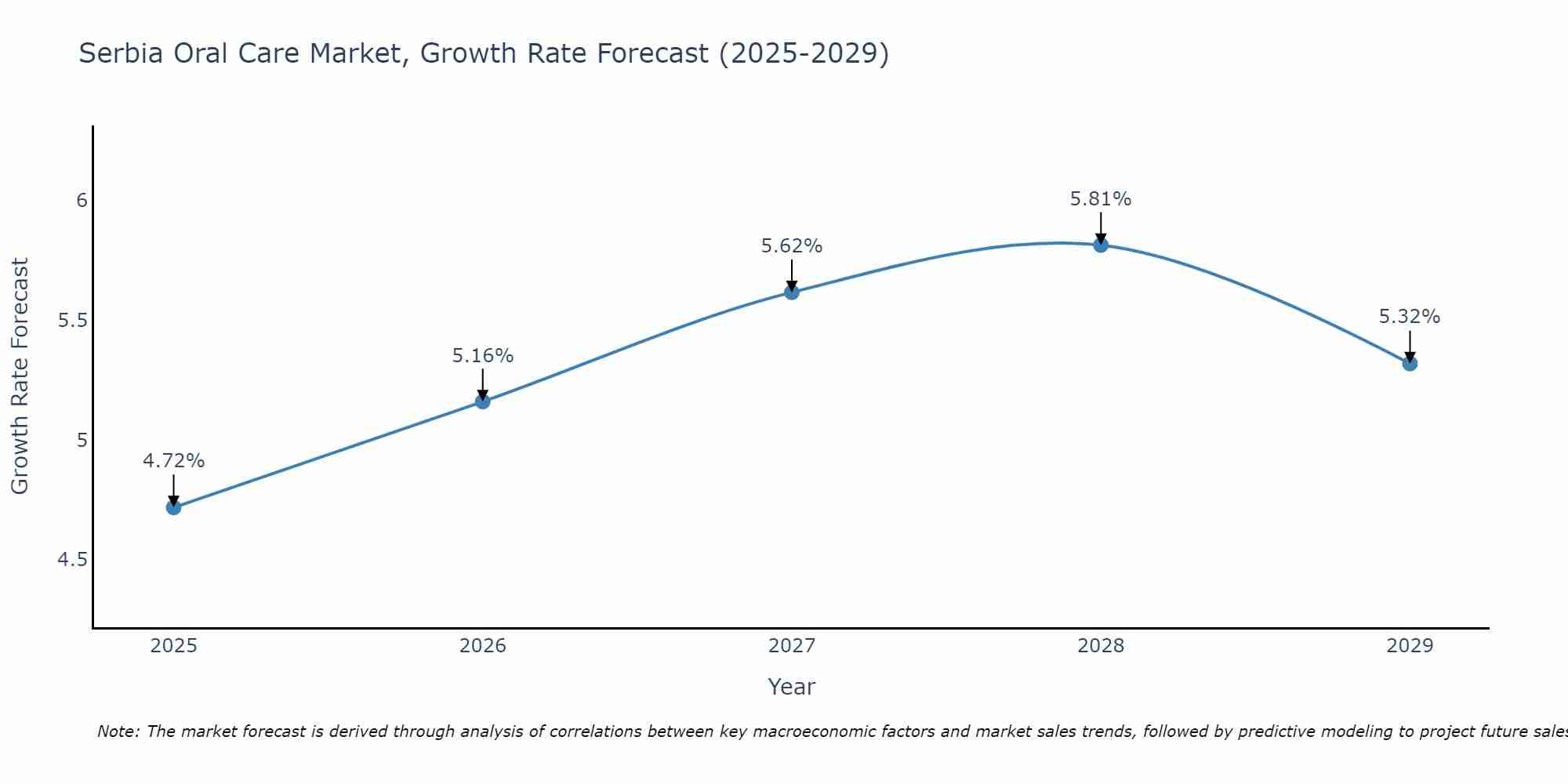 Serbia Oral Care Market Size Growth Rate