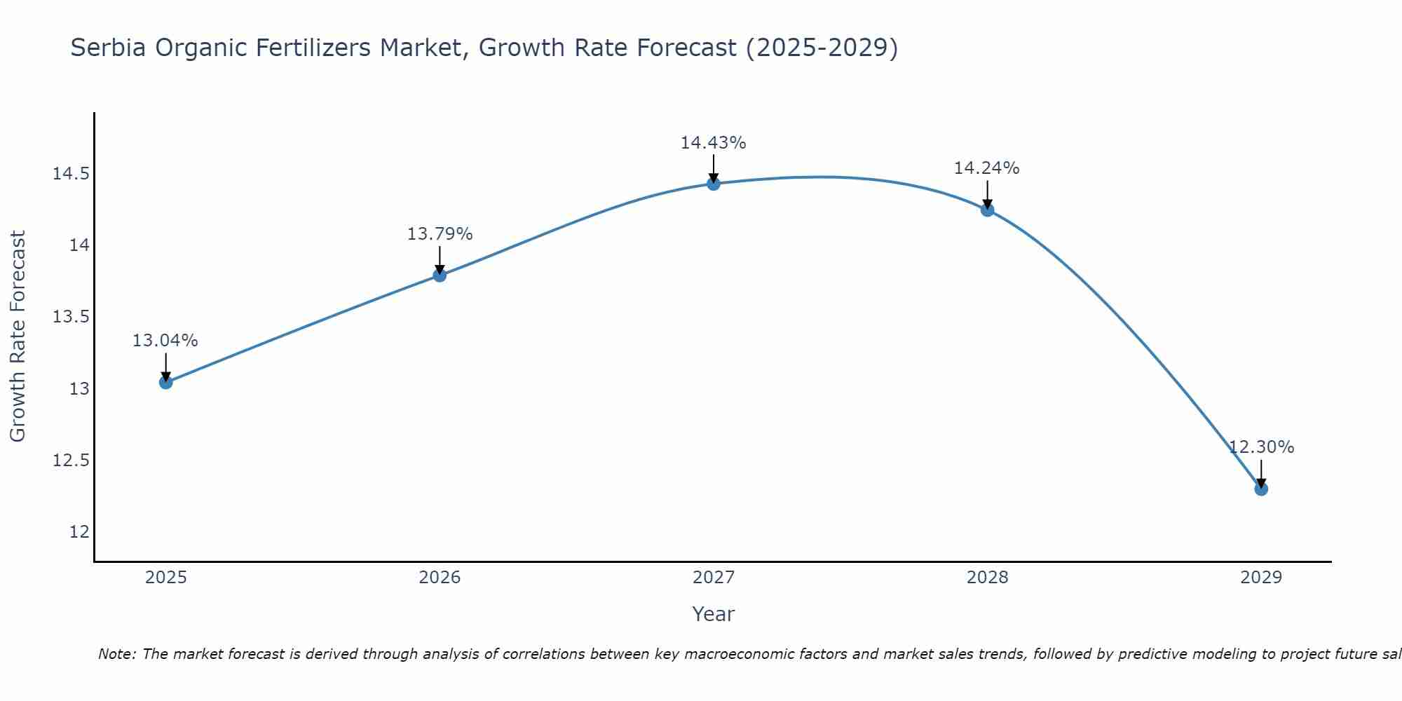 Serbia Organic Fertilizers Market Growth Rate