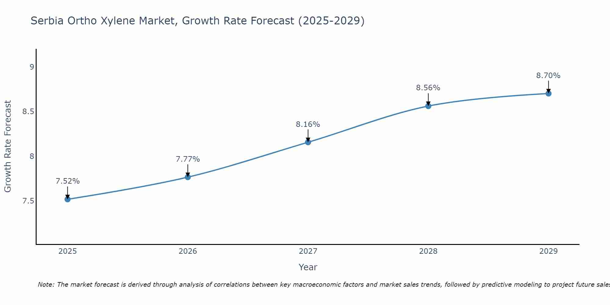 Serbia Ortho Xylene Market Growth Rate