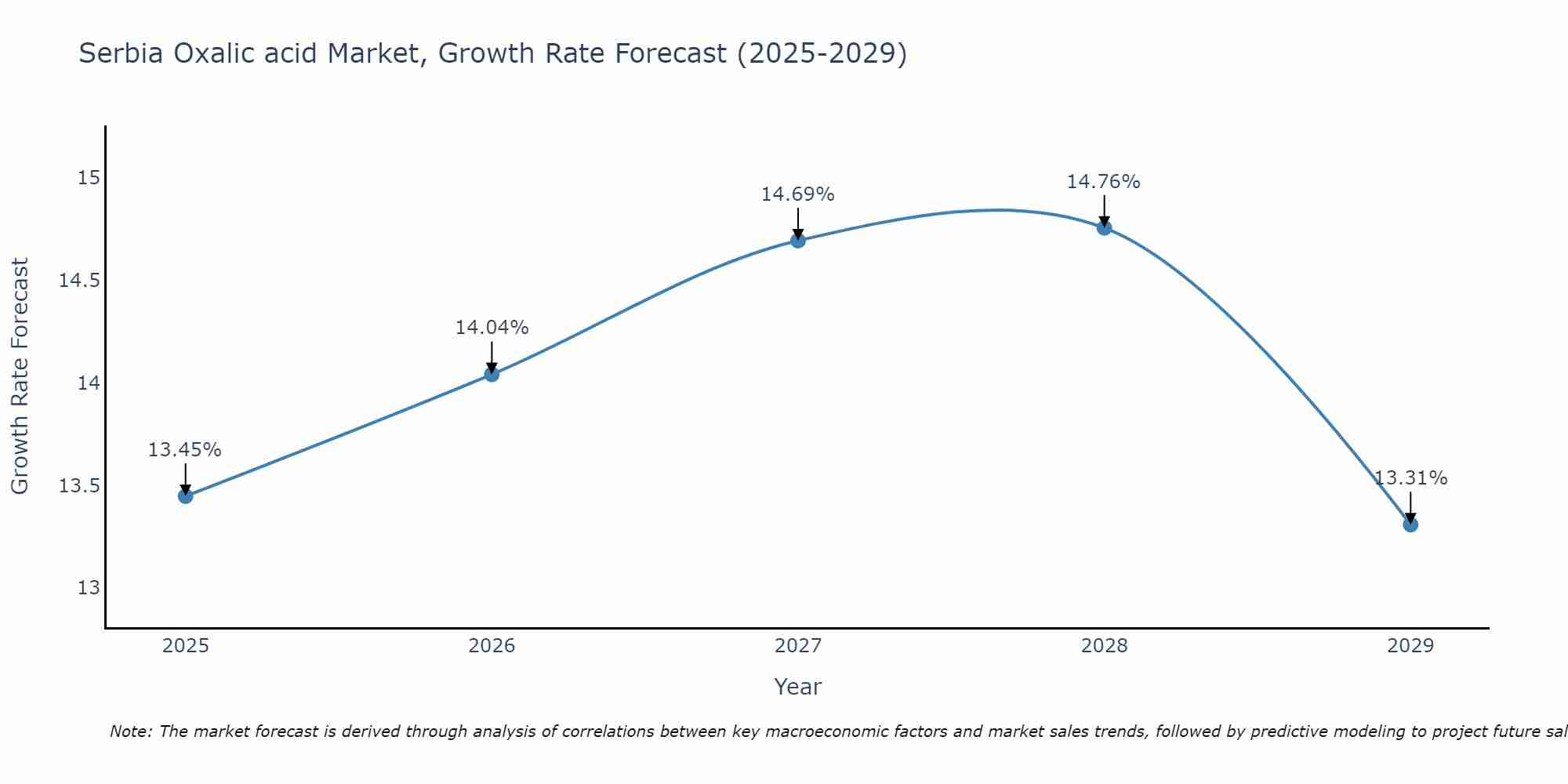 Serbia Oxalic acid Market Growth Rate