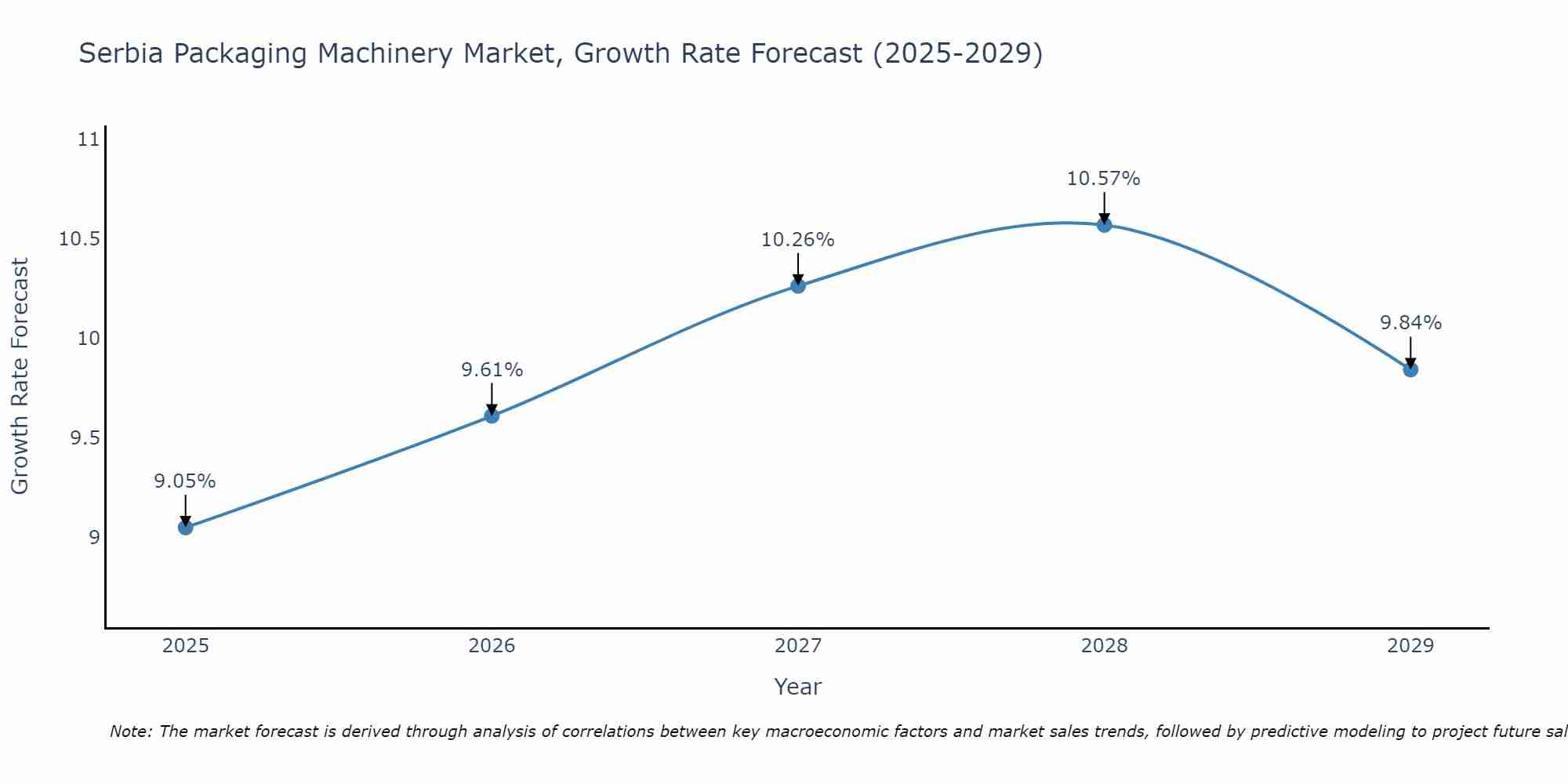 Serbia Packaging Machinery Market Growth Rate