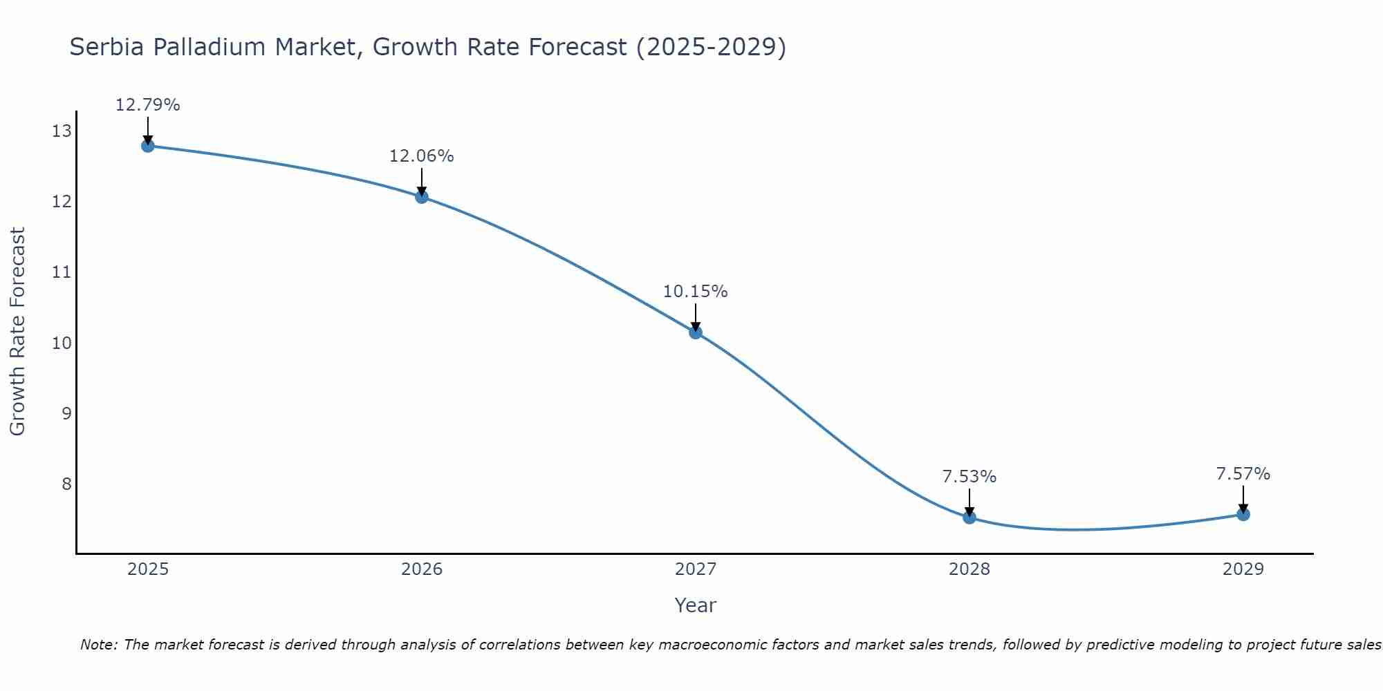 Serbia Palladium Market Growth Rate