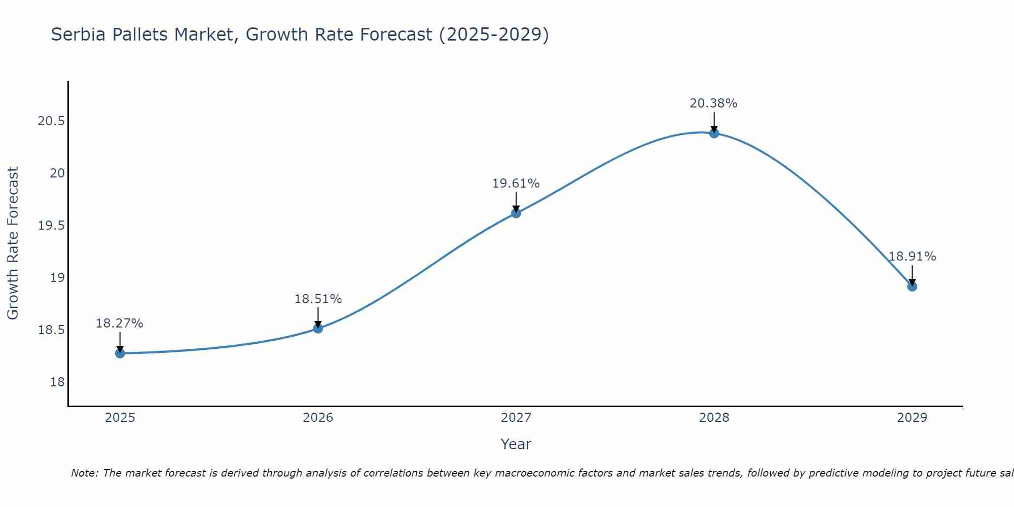 Serbia Pallets Market Growth Rate