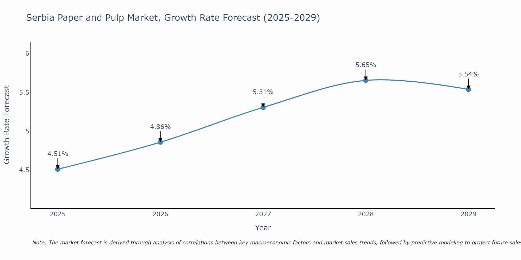 Serbia Paper and Pulp Market Growth Rate