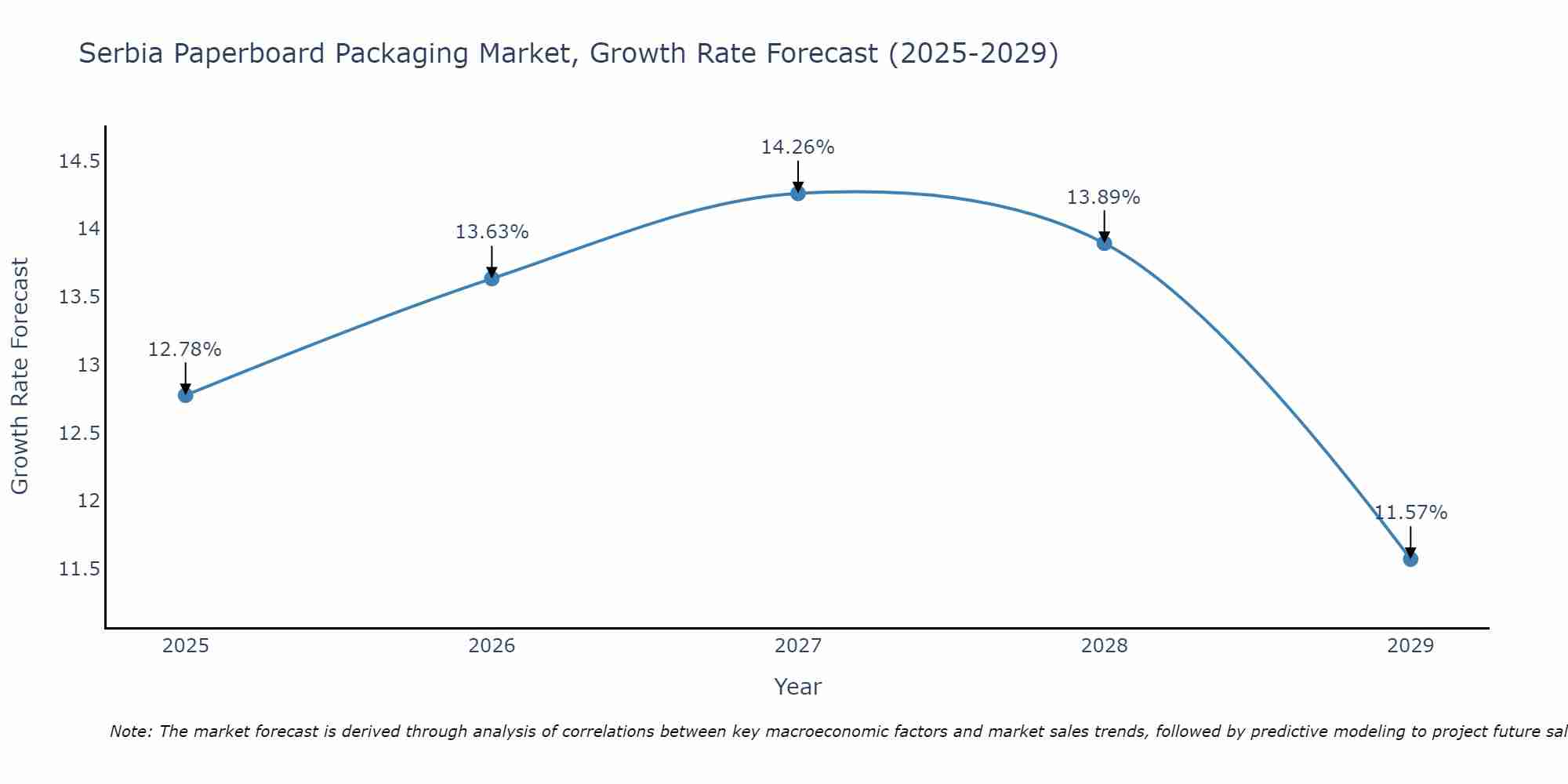 Serbia Paperboard Packaging Market Growth Rate