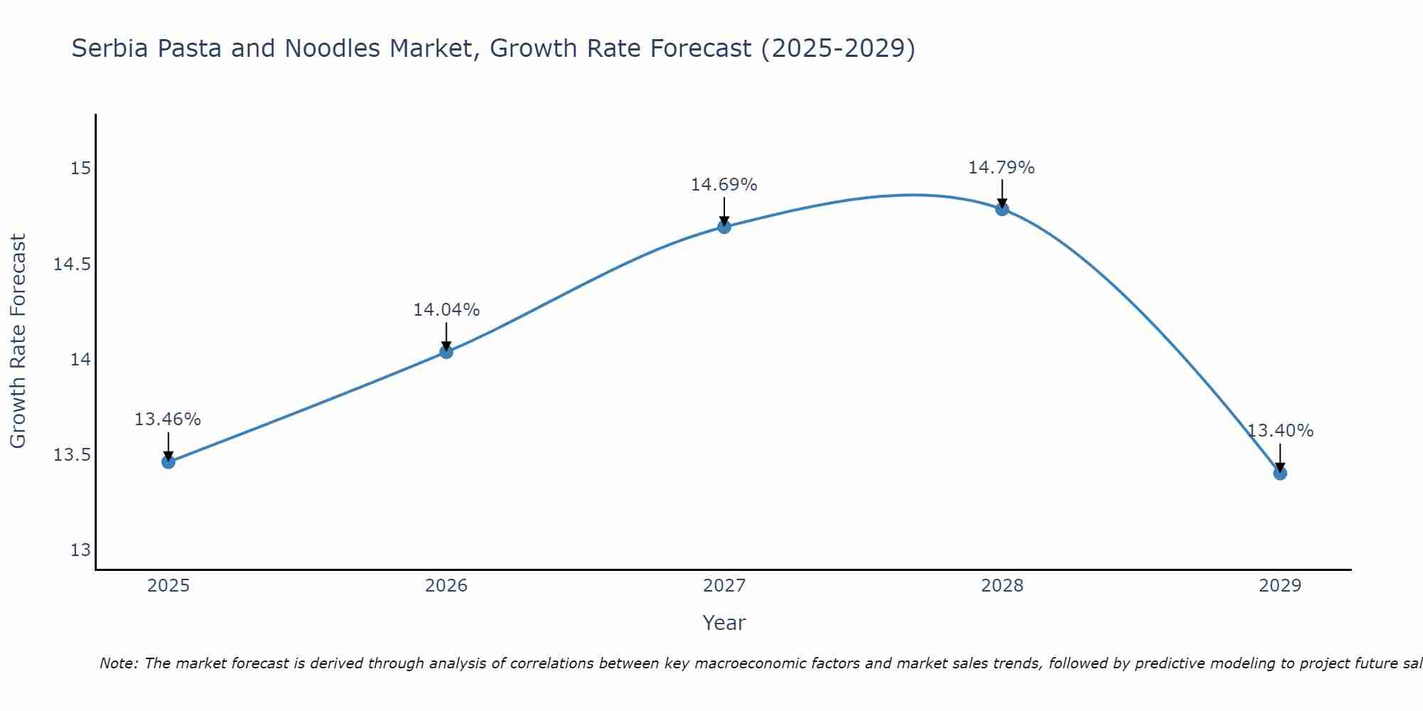 Serbia Pasta and Noodles Market Growth Rate