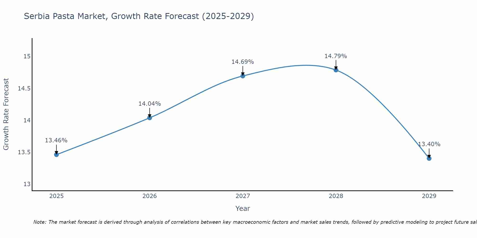 Serbia Pasta Market Size Growth Rate