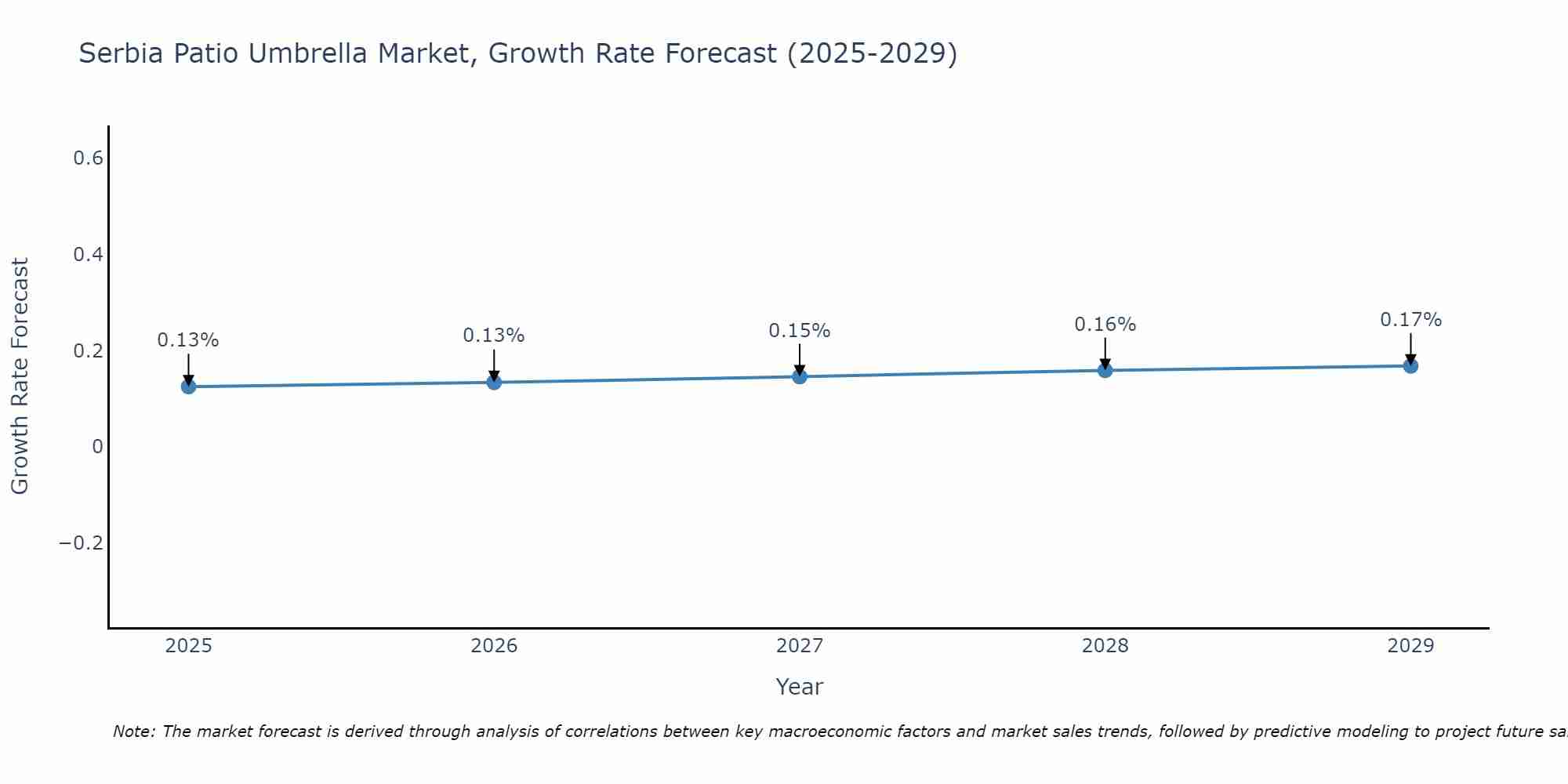 Serbia Patio Umbrella Market Growth Rate
