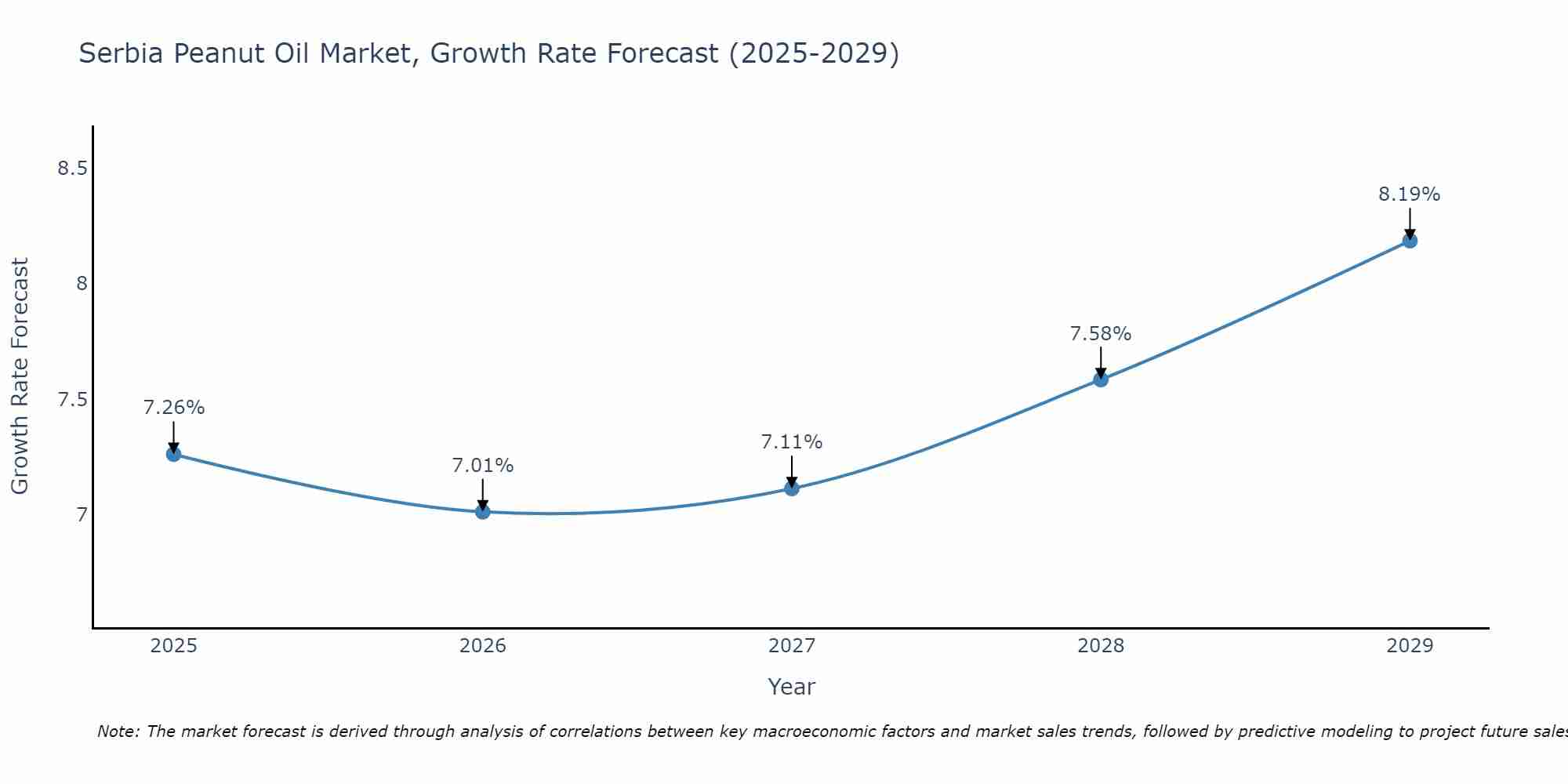 Serbia Peanut Oil Market Growth Rate