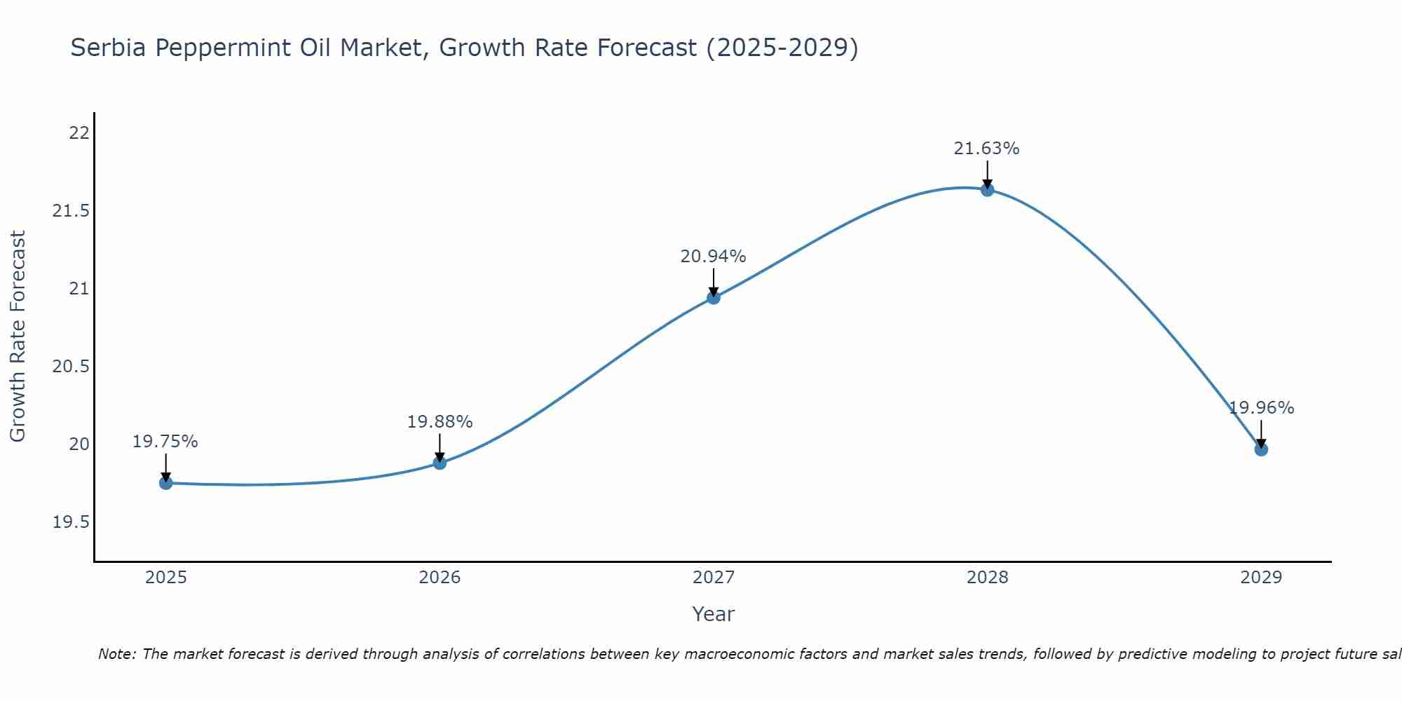 Serbia Peppermint Oil Market Growth Rate