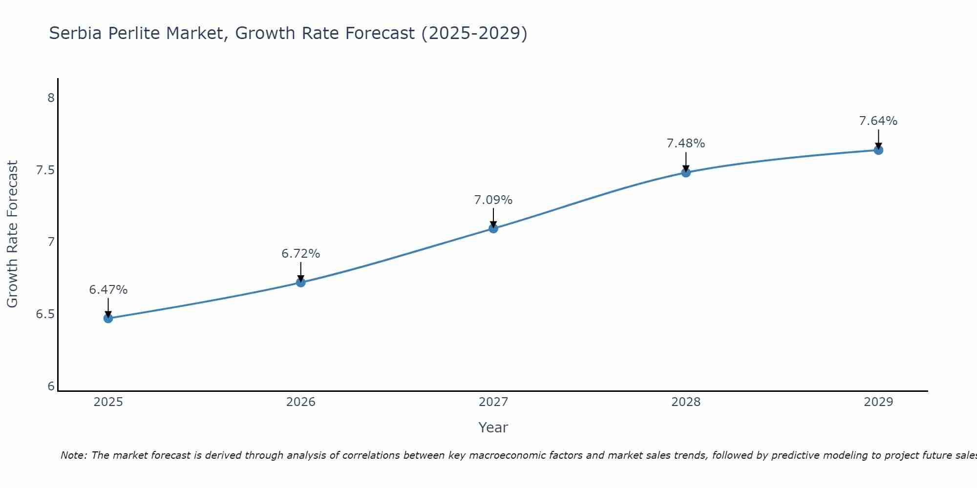 Serbia Perlite Market Growth Rate