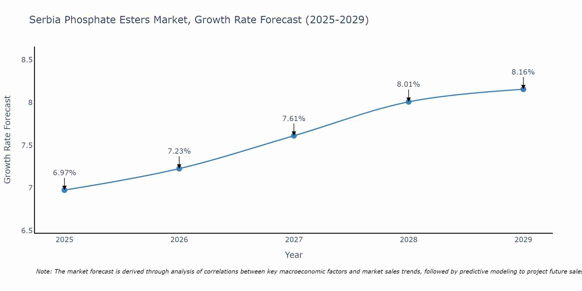 Serbia Phosphate Esters Market Growth Rate