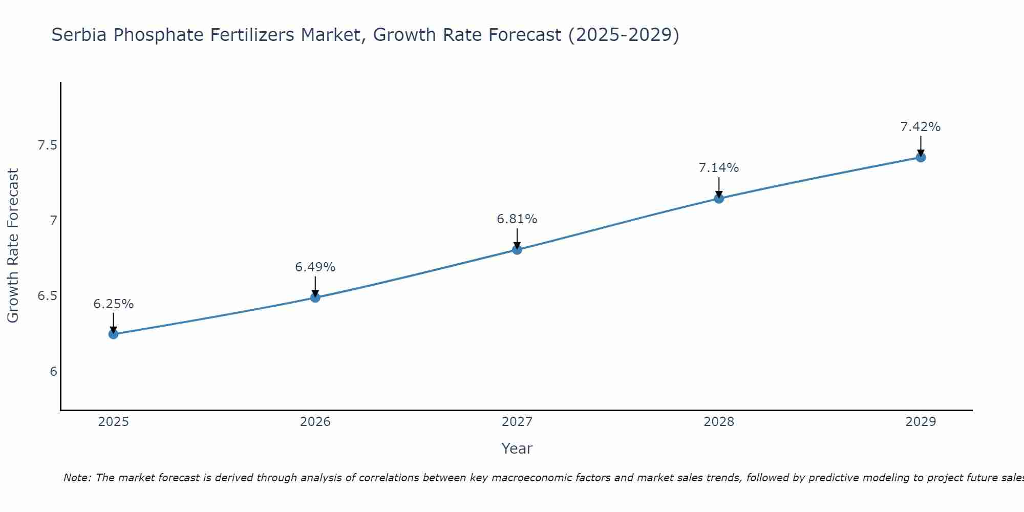 Serbia Phosphate Fertilizers Market Size Growth Rate