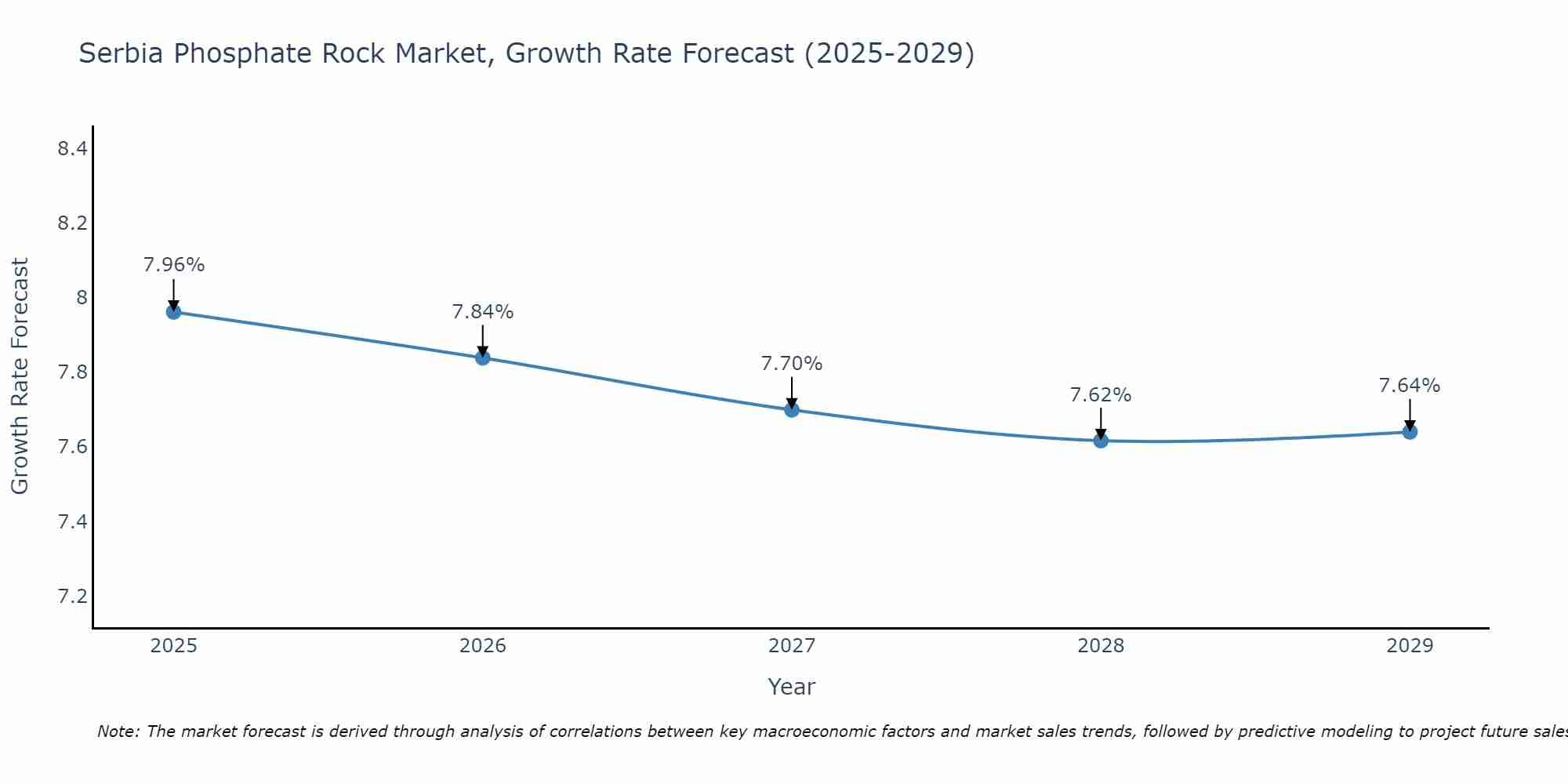 Serbia Phosphate Rock Market Growth Rate