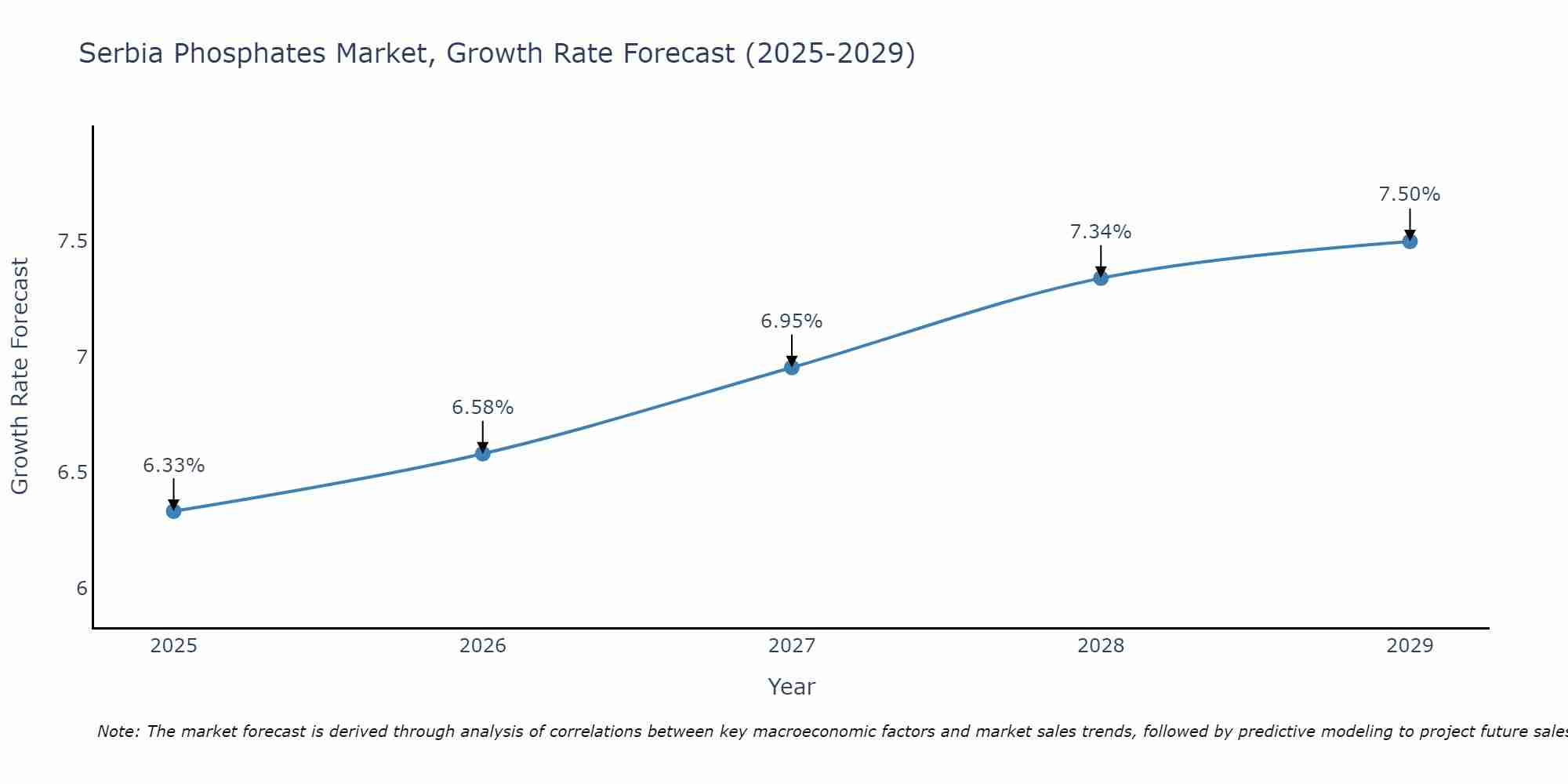Serbia Phosphates Market Growth Rate