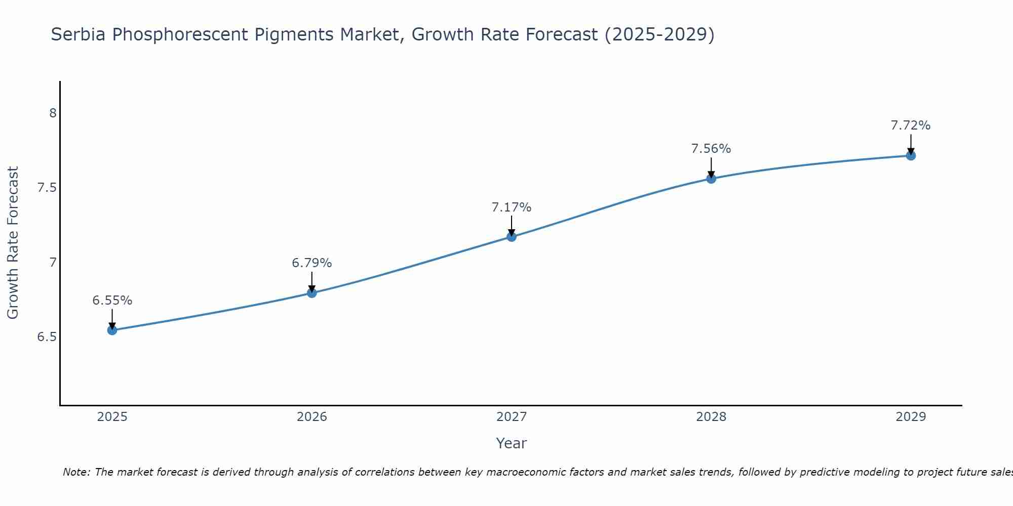 Serbia Phosphorescent Pigments Market Growth Rate