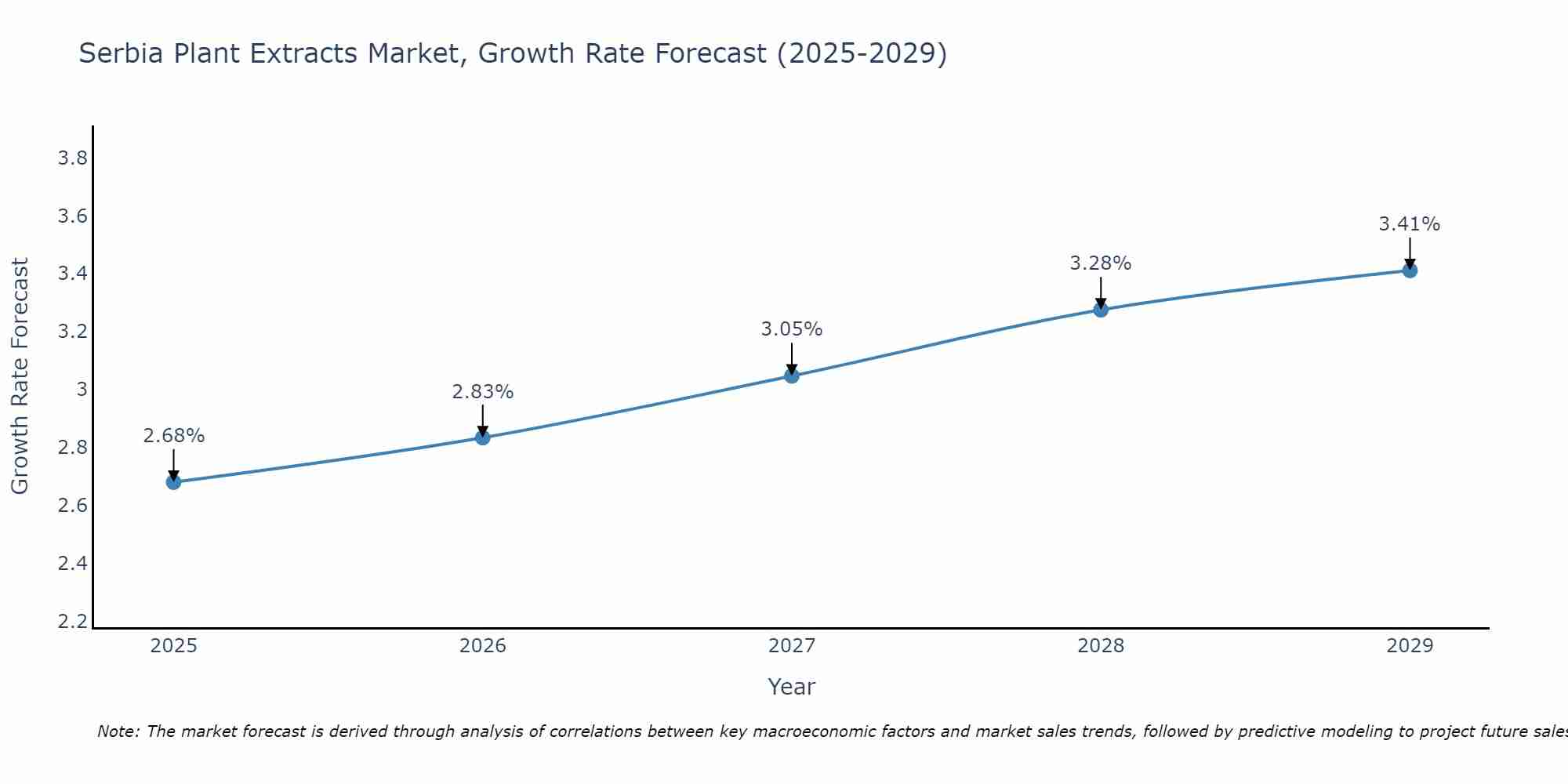 Serbia Plant Extracts Market Size Growth Rate