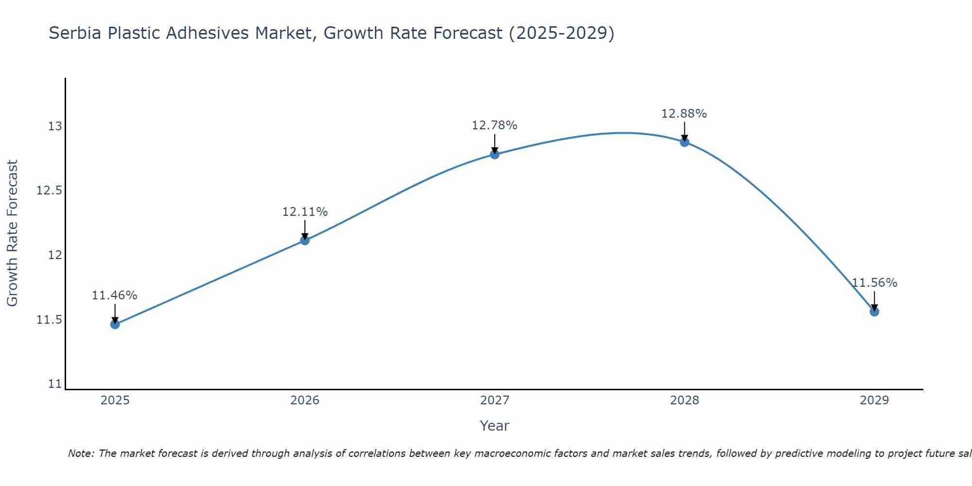 Serbia Plastic Adhesives Market Growth Rate