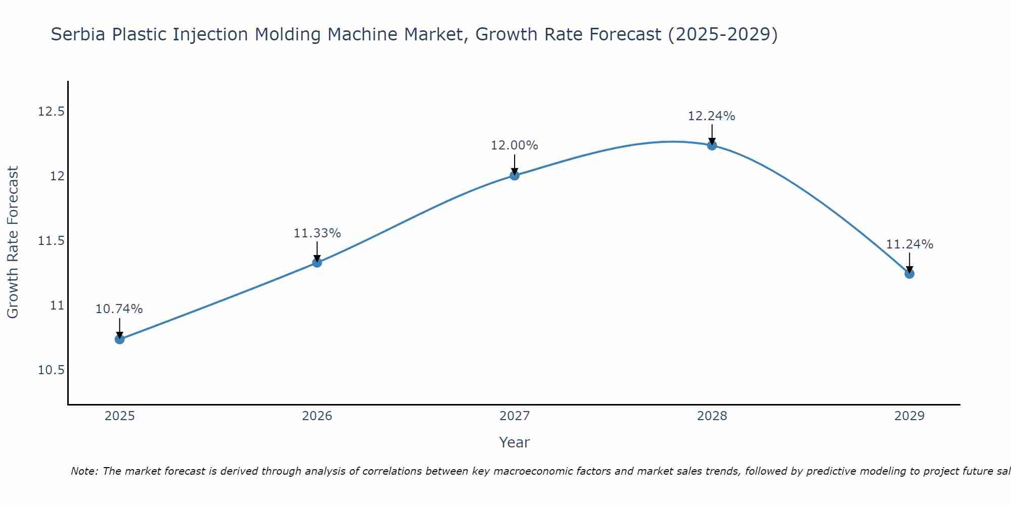 Serbia Plastic Injection Molding Machine Market Growth Rate