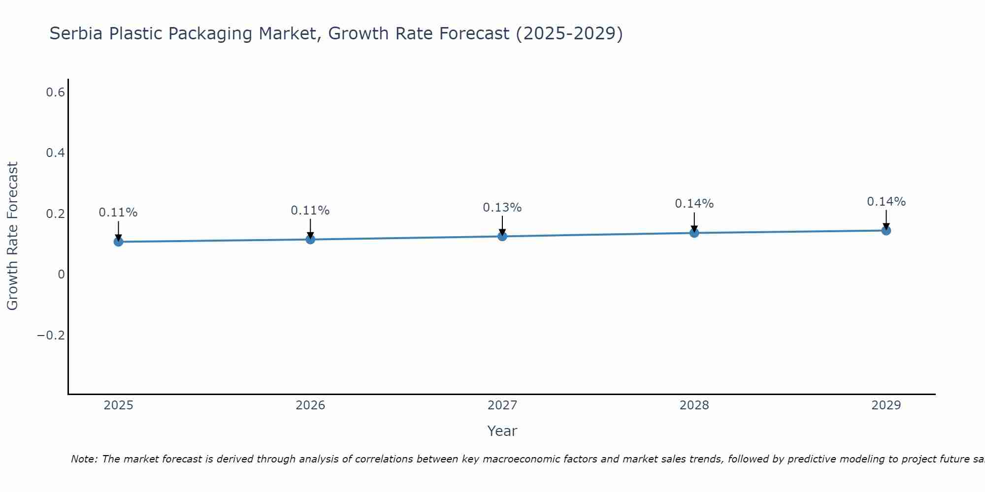 Serbia Plastic Packaging Market Size Growth Rate