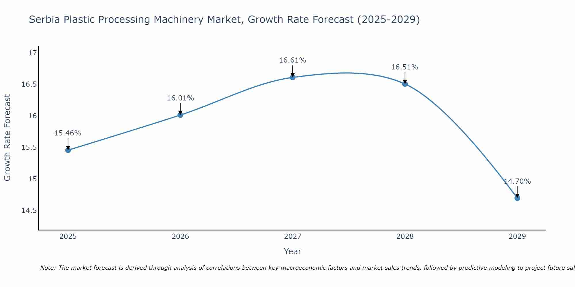 Serbia Plastic Processing Machinery Market Growth Rate