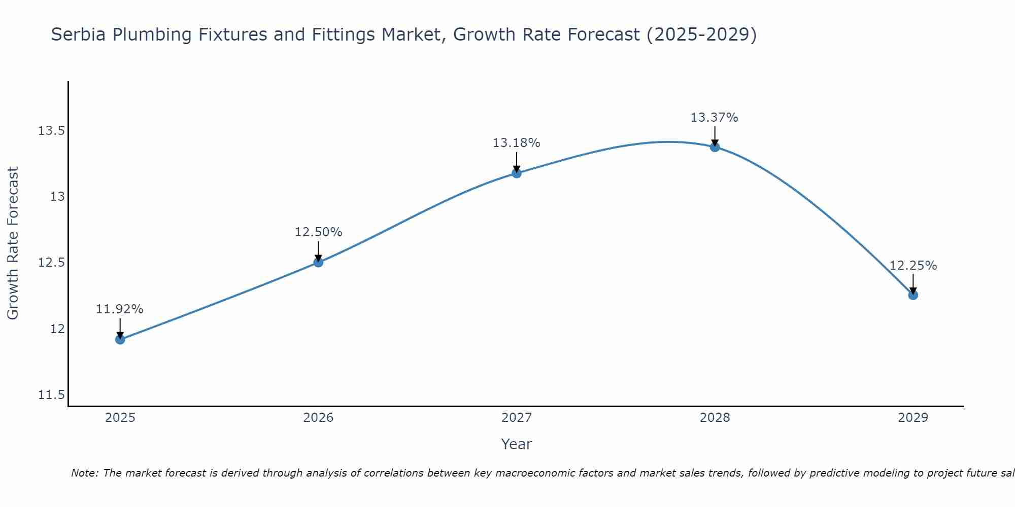 Serbia Plumbing Fixtures and Fittings Market Growth Rate