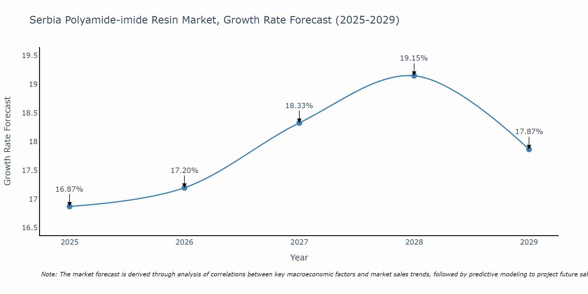 Serbia Polyamide-imide Resin Market Growth Rate
