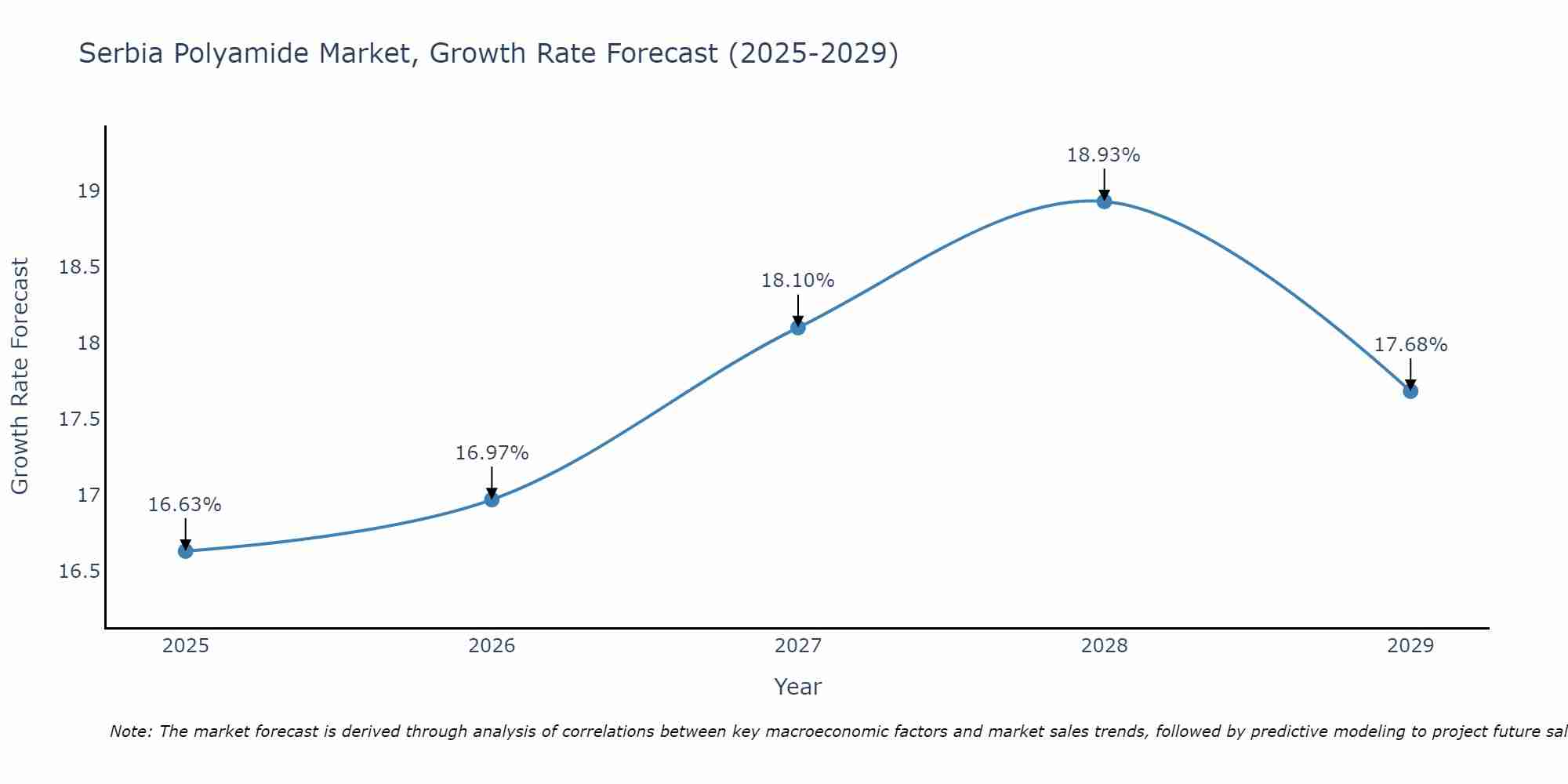 Serbia Polyamide Market Size Growth Rate