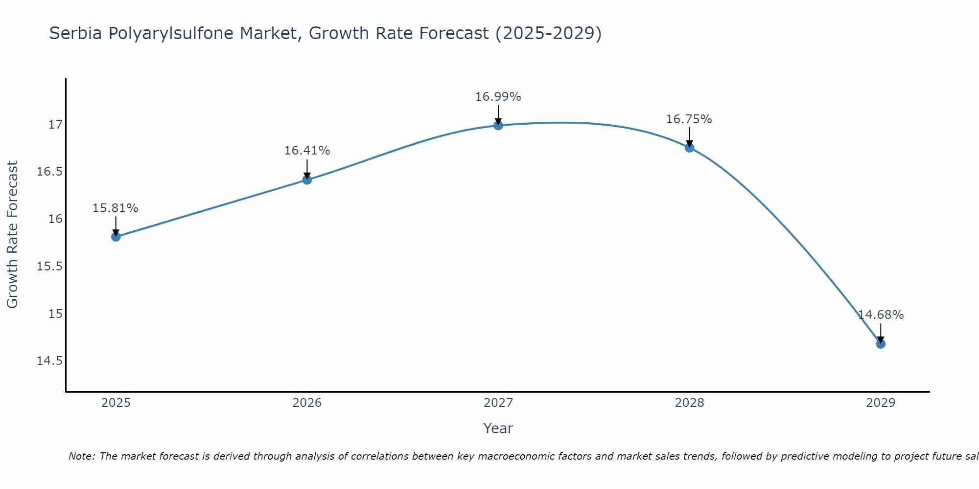 Serbia Polyarylsulfone Market Growth Rate