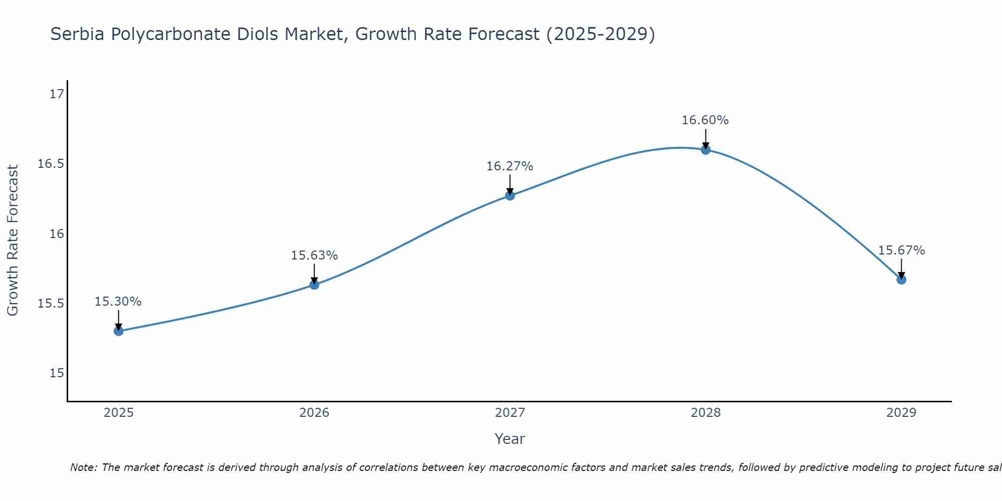 Serbia Polycarbonate Diols Market Growth Rate